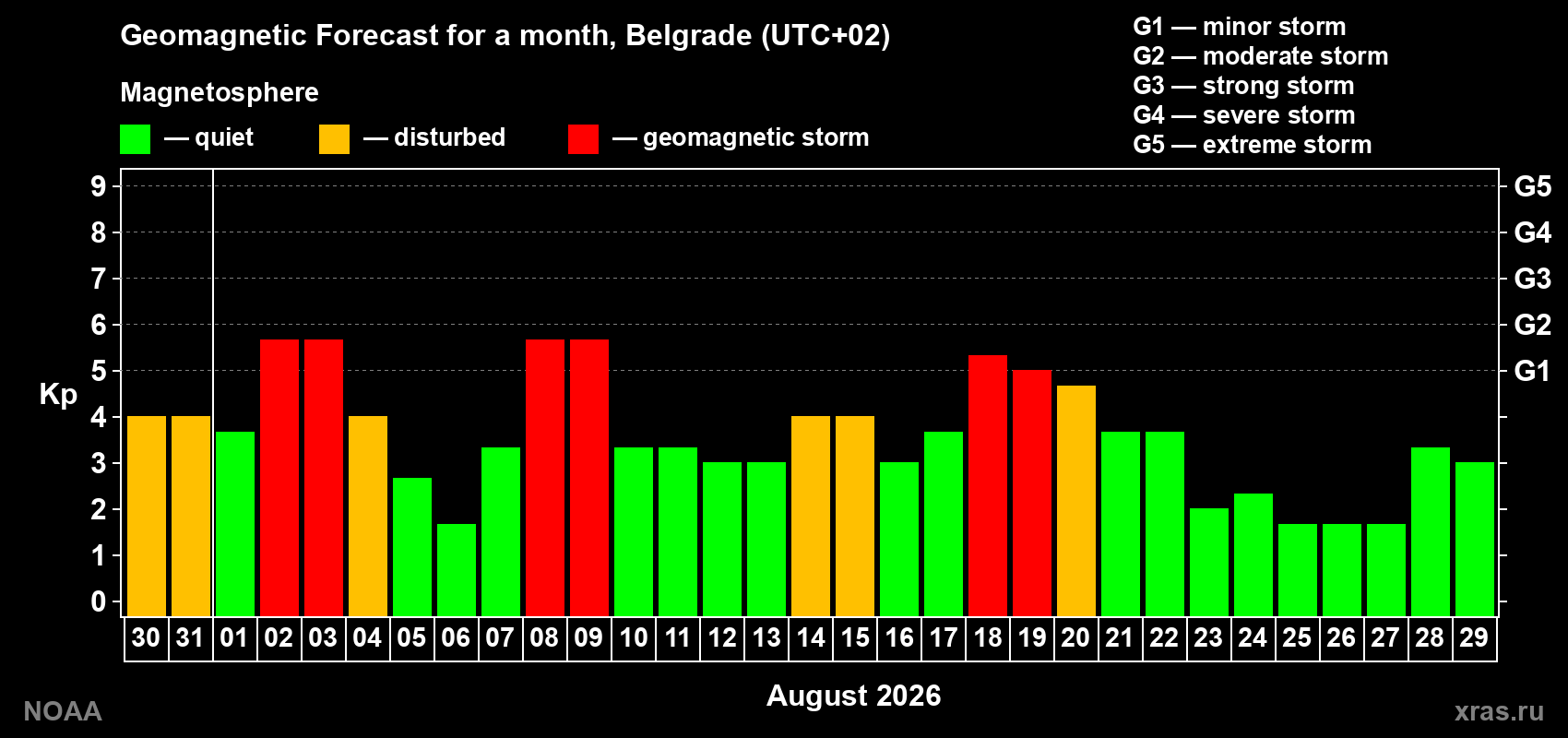 Geomagnetic index Kp forecast for the next month