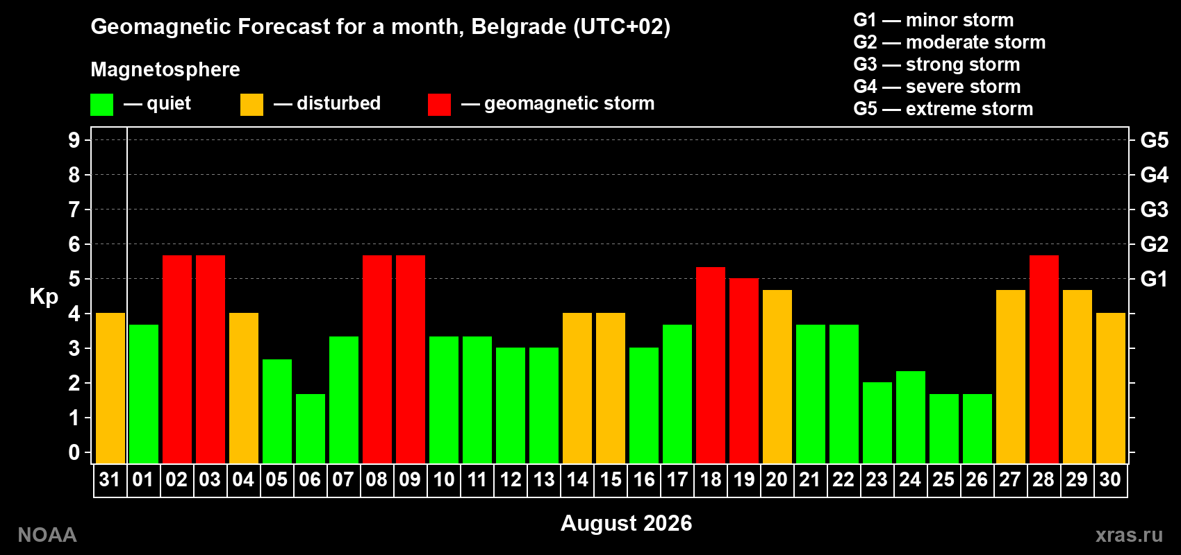 Geomagnetic index Kp forecast for the next month