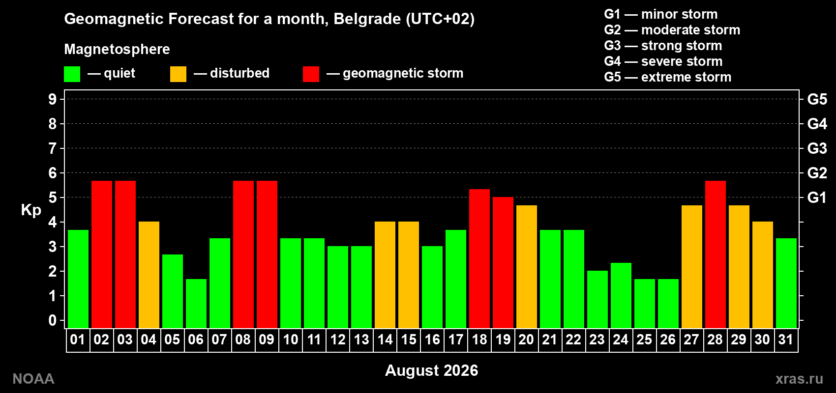 Geomagnetic index Kp forecast for the next month