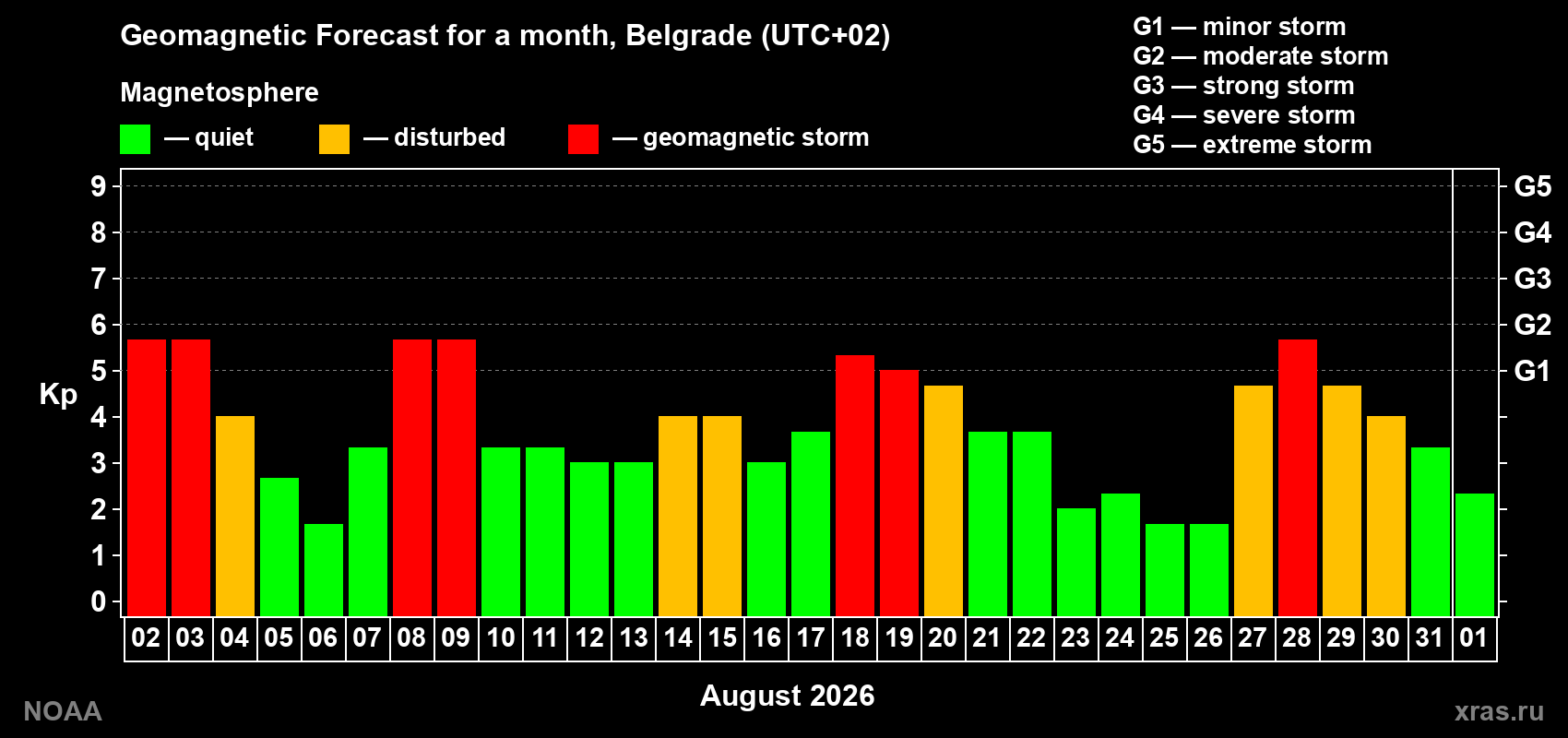 Geomagnetic index Kp forecast for the next month