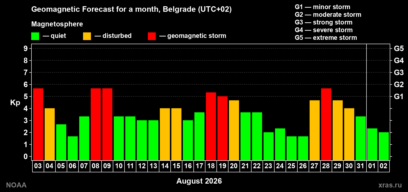 Geomagnetic index Kp forecast for the next month