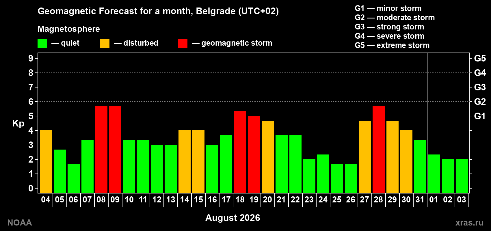 Geomagnetic index Kp forecast for the next month