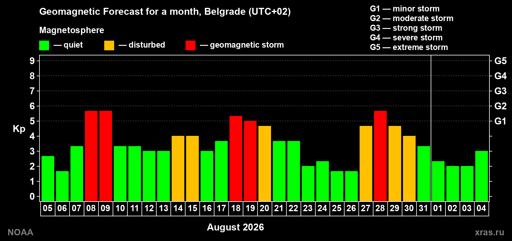 Geomagnetic index Kp forecast for the next month
