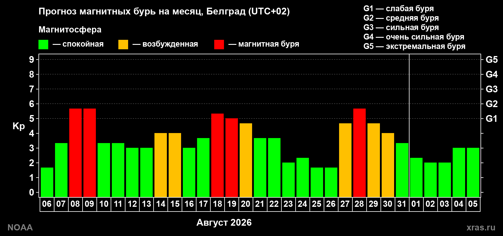 Прогноз геомагнитного индекса Kp на следующий месяц