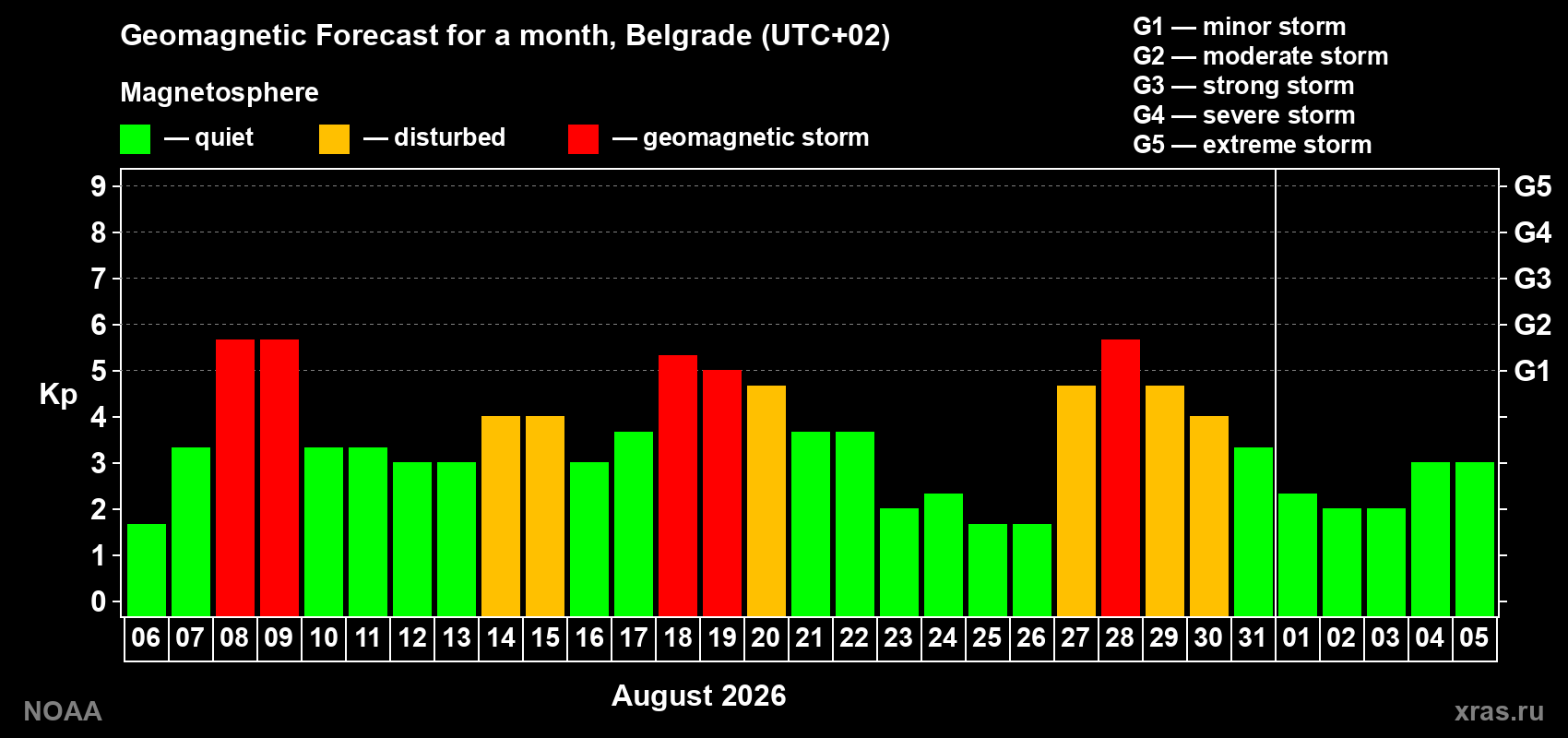 Geomagnetic index Kp forecast for the next month