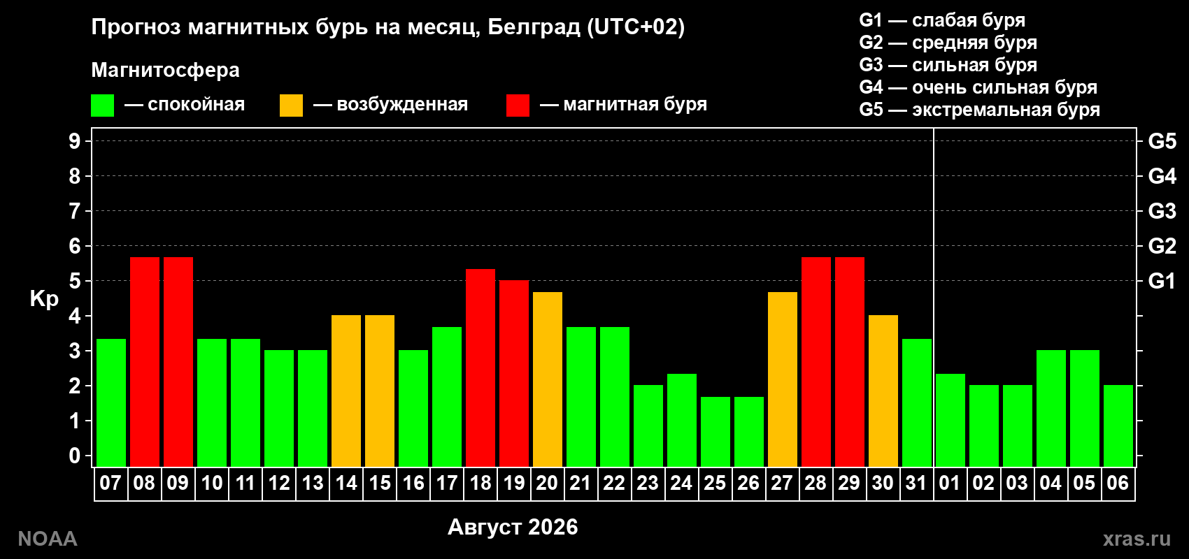 Прогноз геомагнитного индекса Kp на следующий месяц