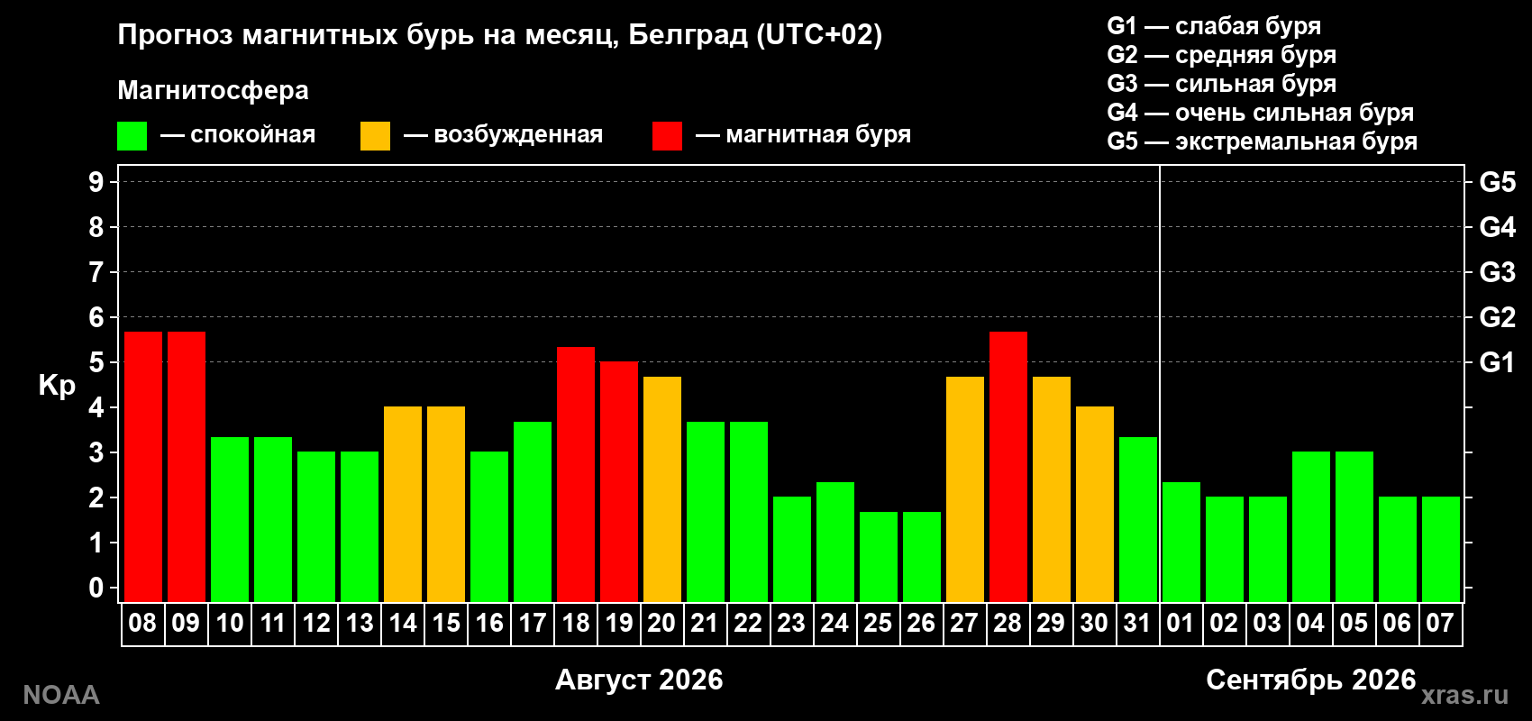 Прогноз геомагнитного индекса Kp на следующий месяц
