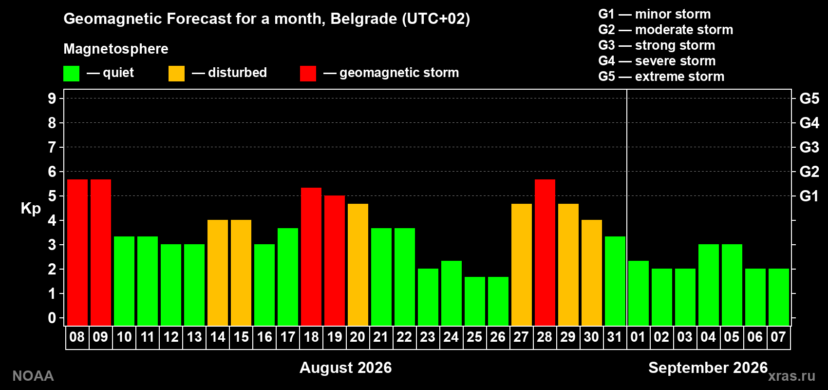 Geomagnetic index Kp forecast for the next month