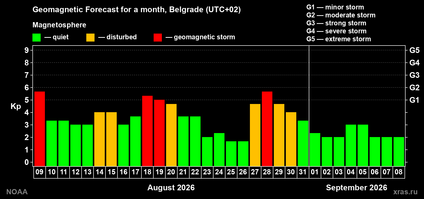 Geomagnetic index Kp forecast for the next month