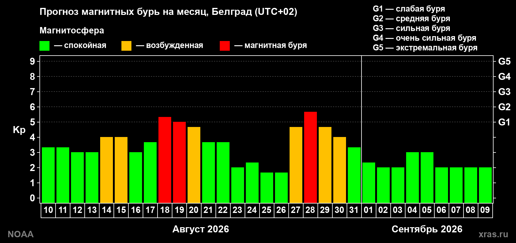 Прогноз геомагнитного индекса Kp на следующий месяц