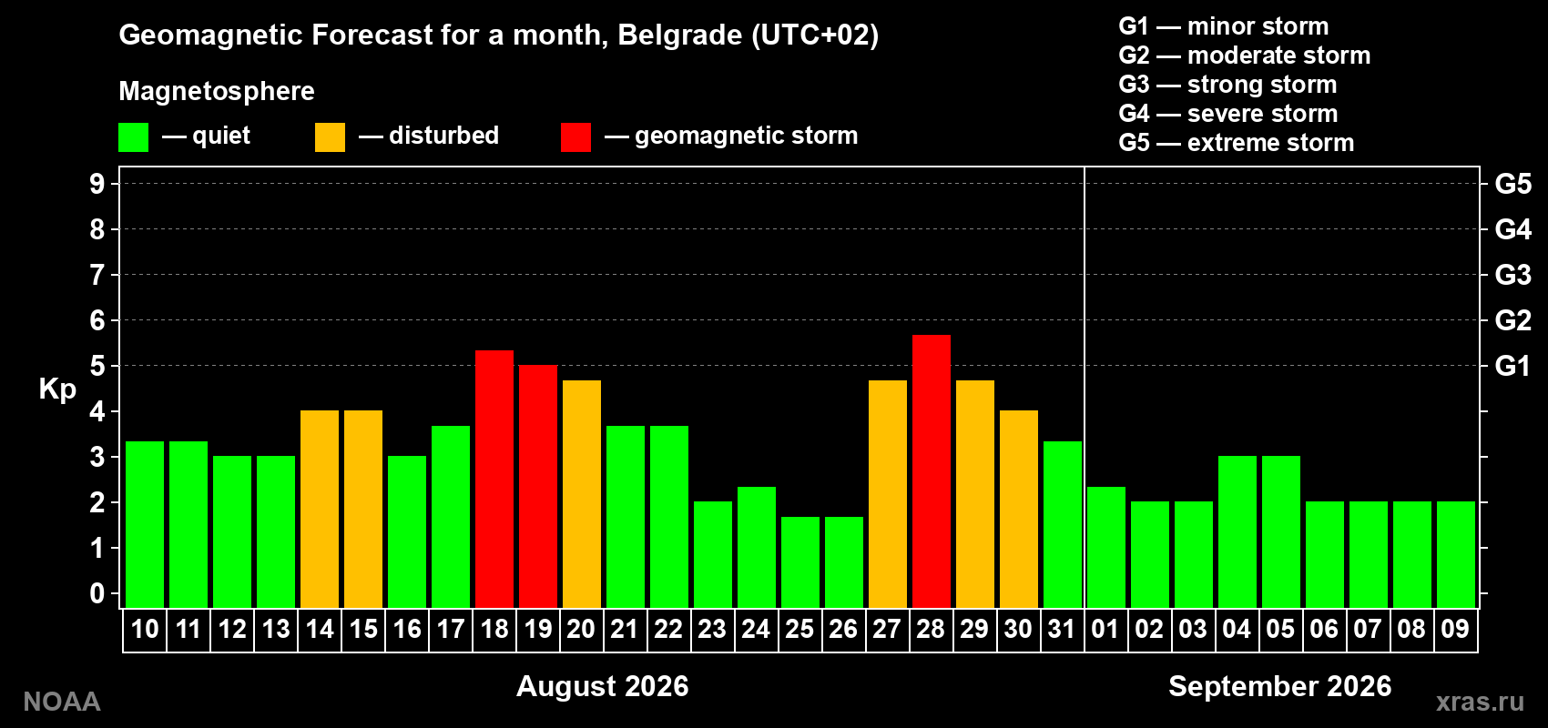 Geomagnetic index Kp forecast for the next month