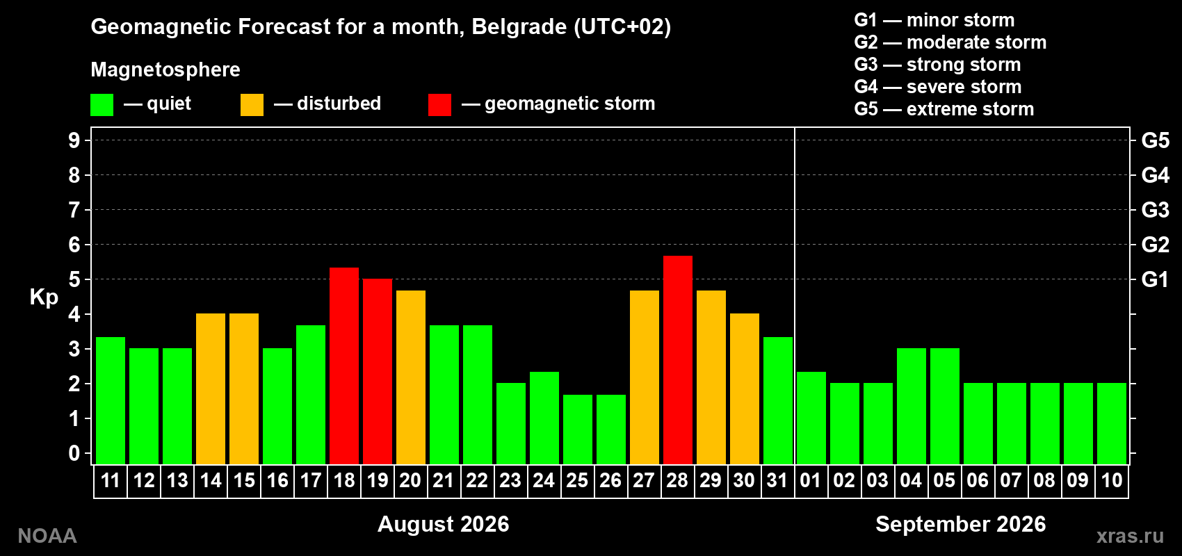 Geomagnetic index Kp forecast for the next month