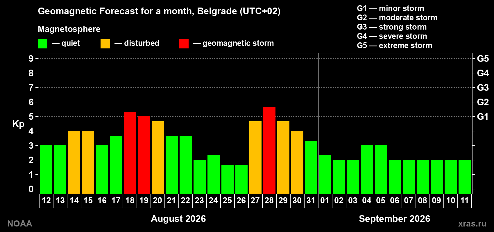 Geomagnetic index Kp forecast for the next month