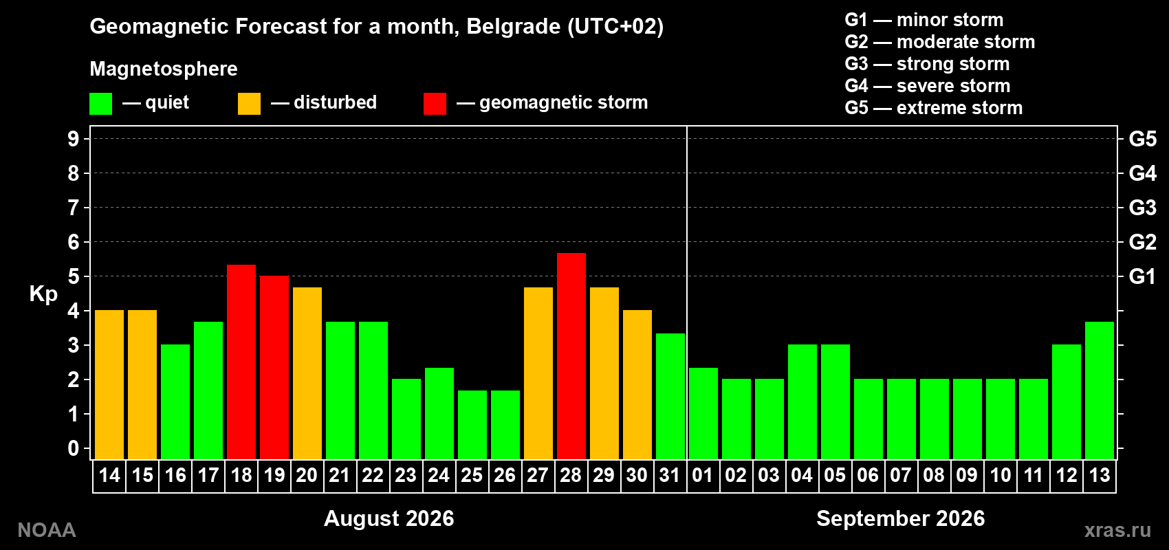 Geomagnetic index Kp forecast for the next month