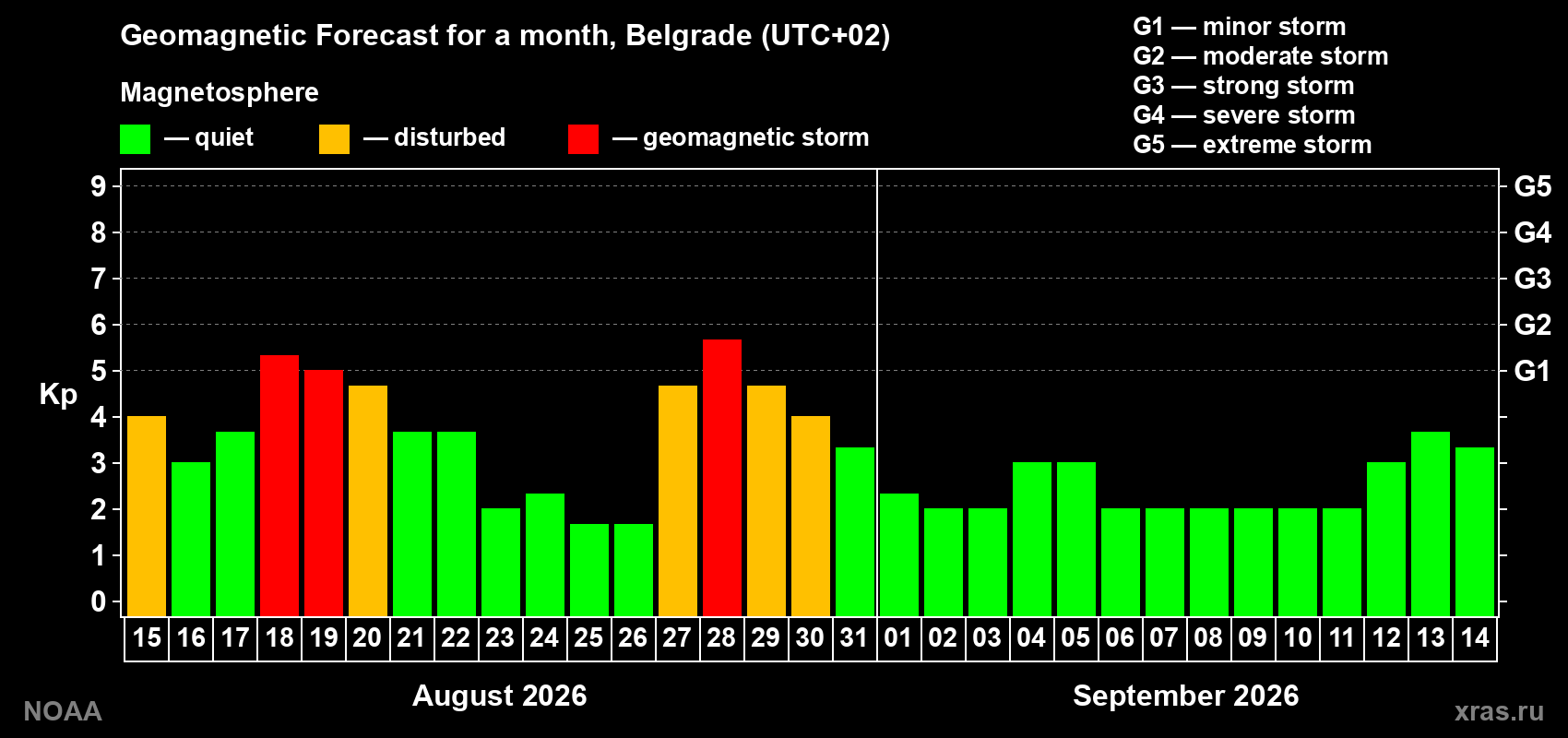 Geomagnetic index Kp forecast for the next month