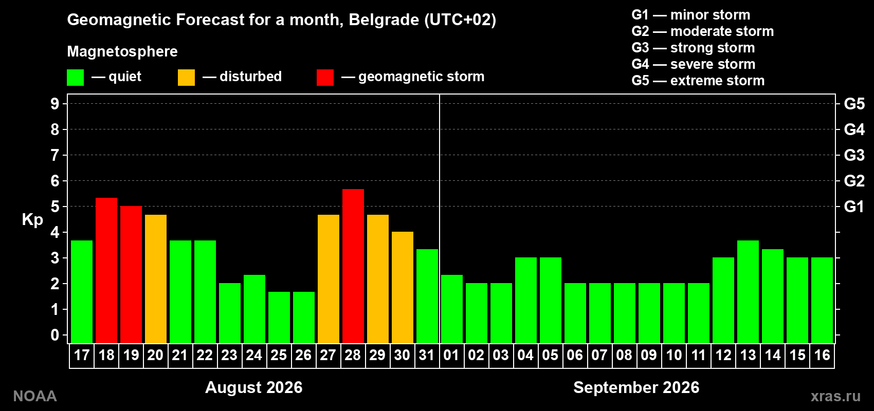 Geomagnetic index Kp forecast for the next month