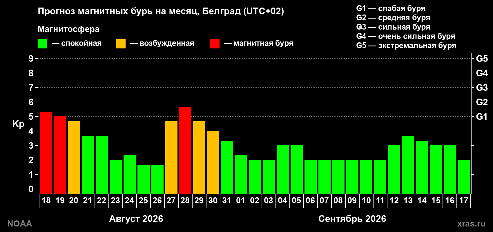 Прогноз геомагнитного индекса Kp на следующий месяц