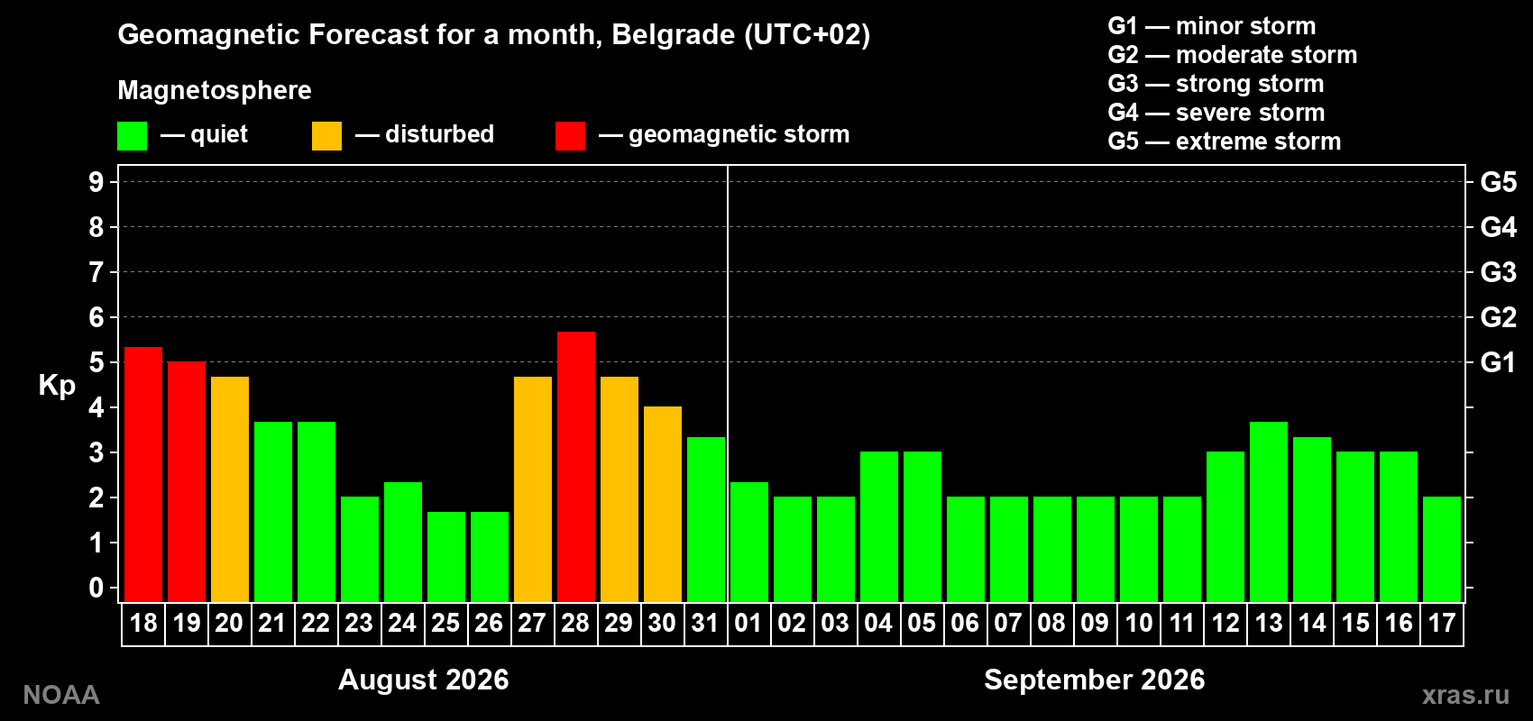 Geomagnetic index Kp forecast for the next month