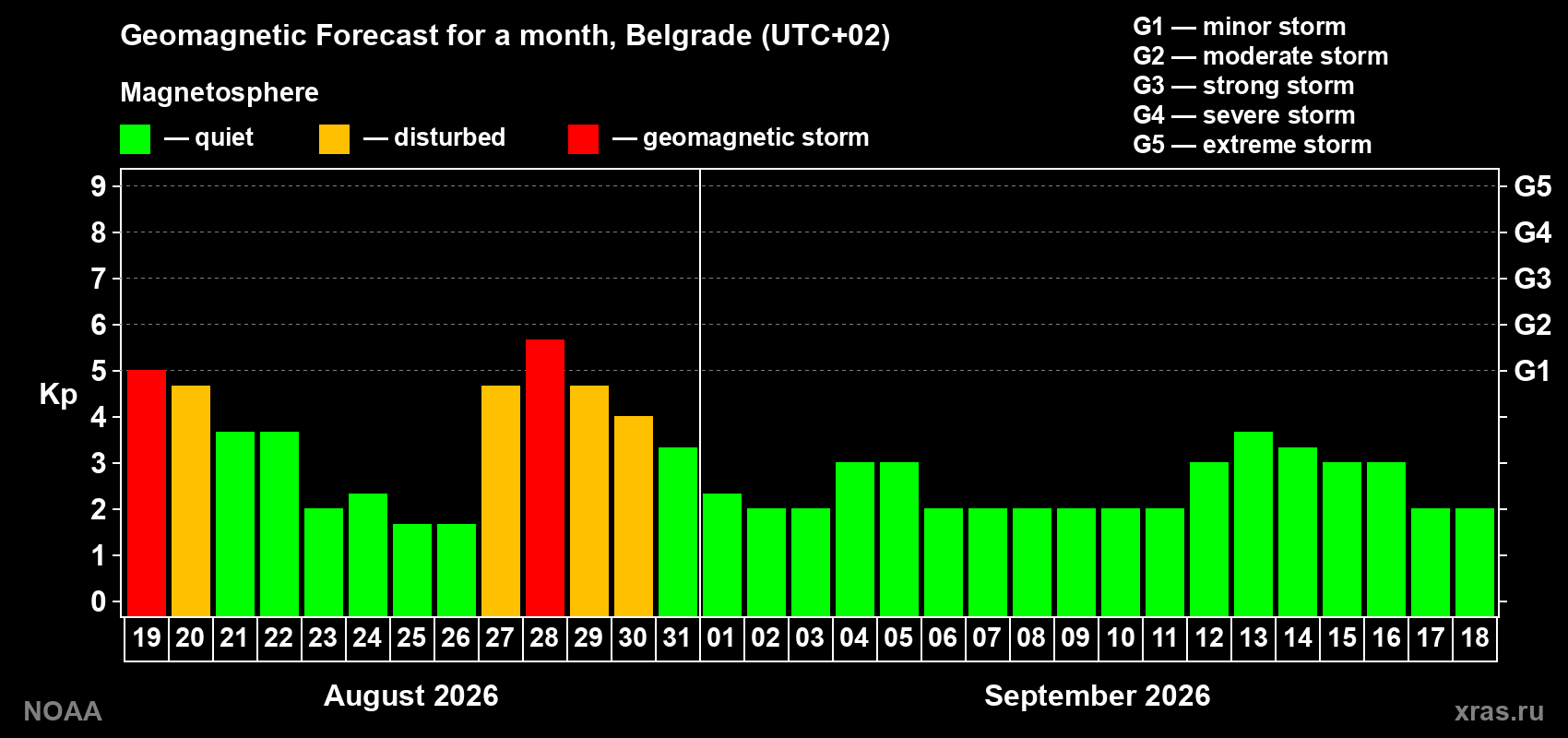 Geomagnetic index Kp forecast for the next month