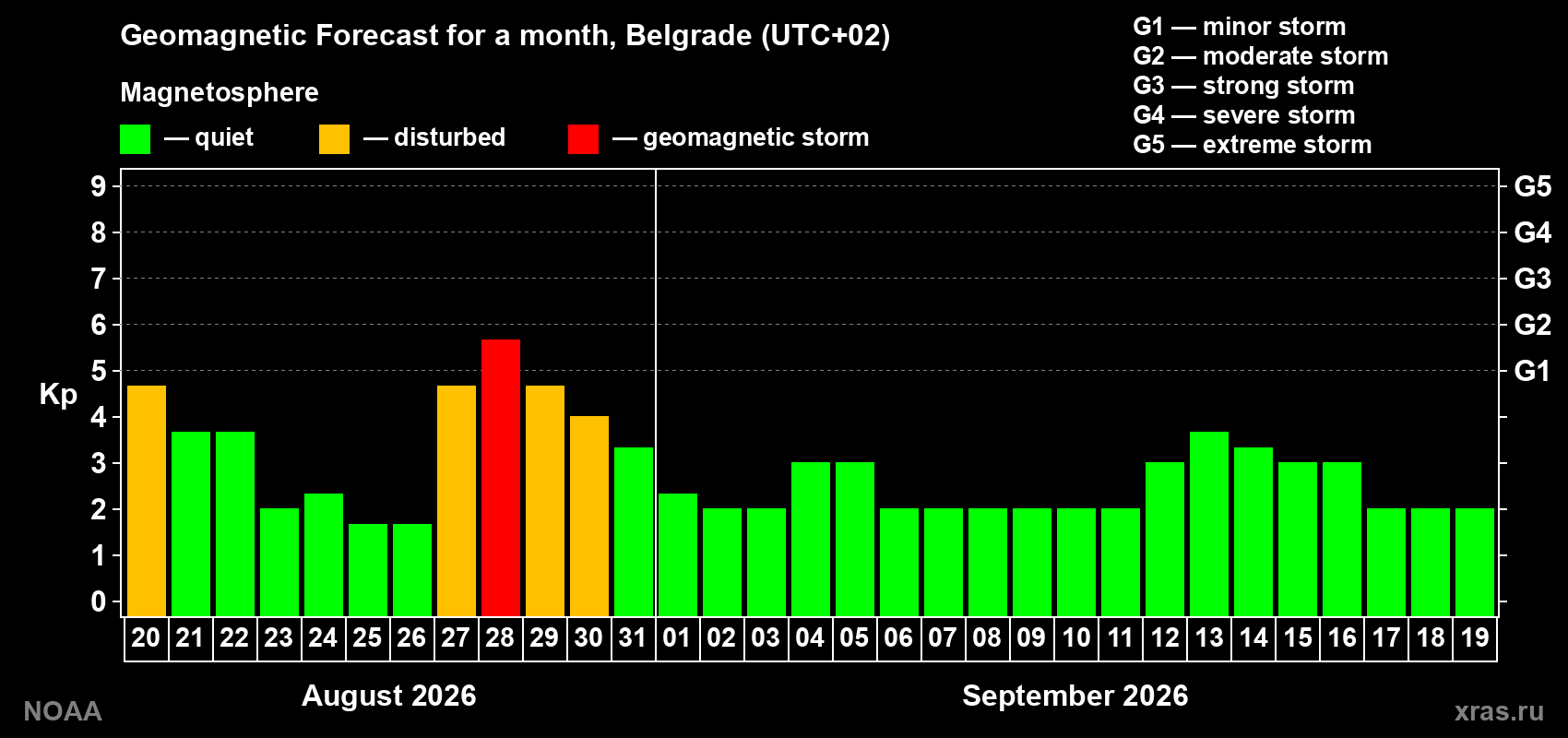 Geomagnetic index Kp forecast for the next month