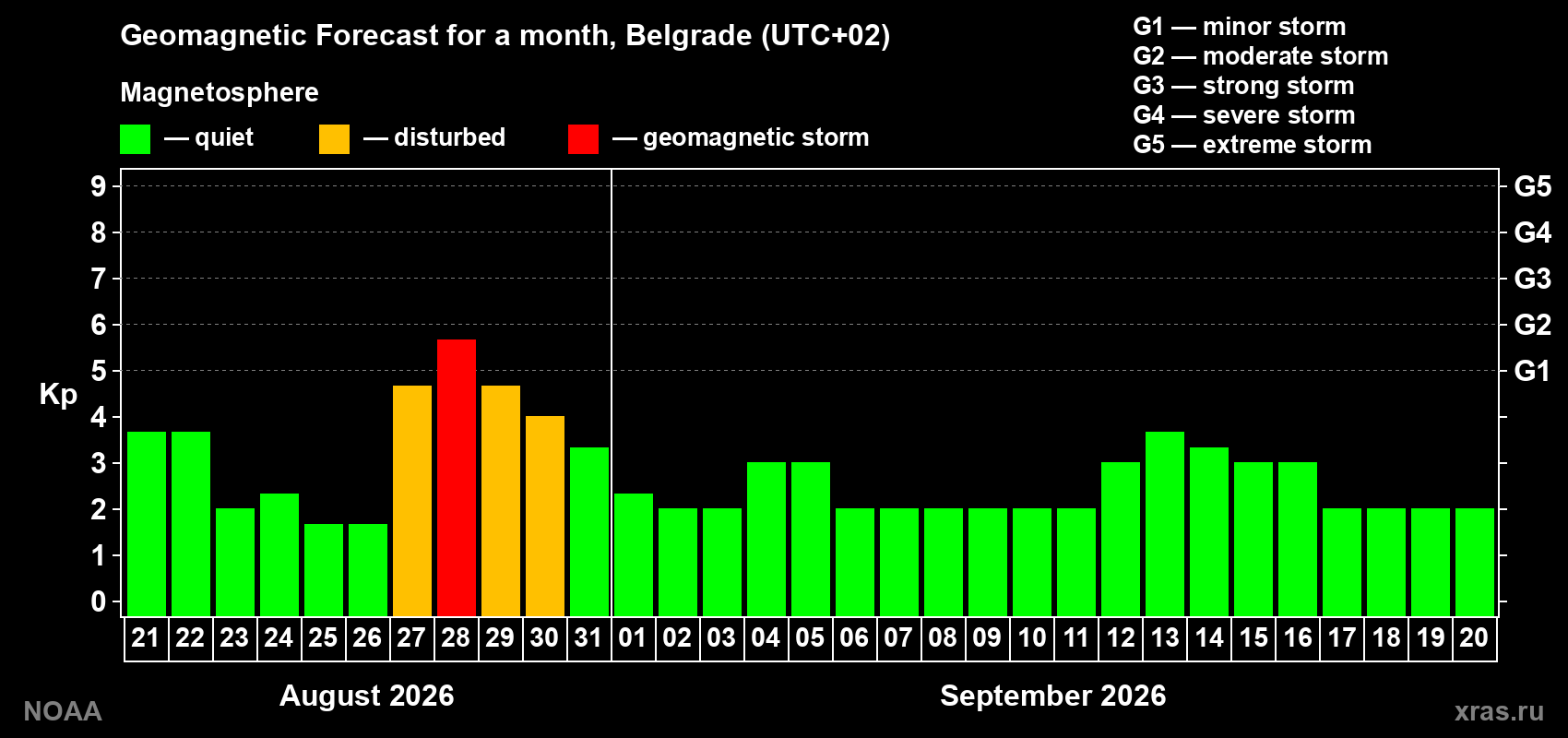 Geomagnetic index Kp forecast for the next month