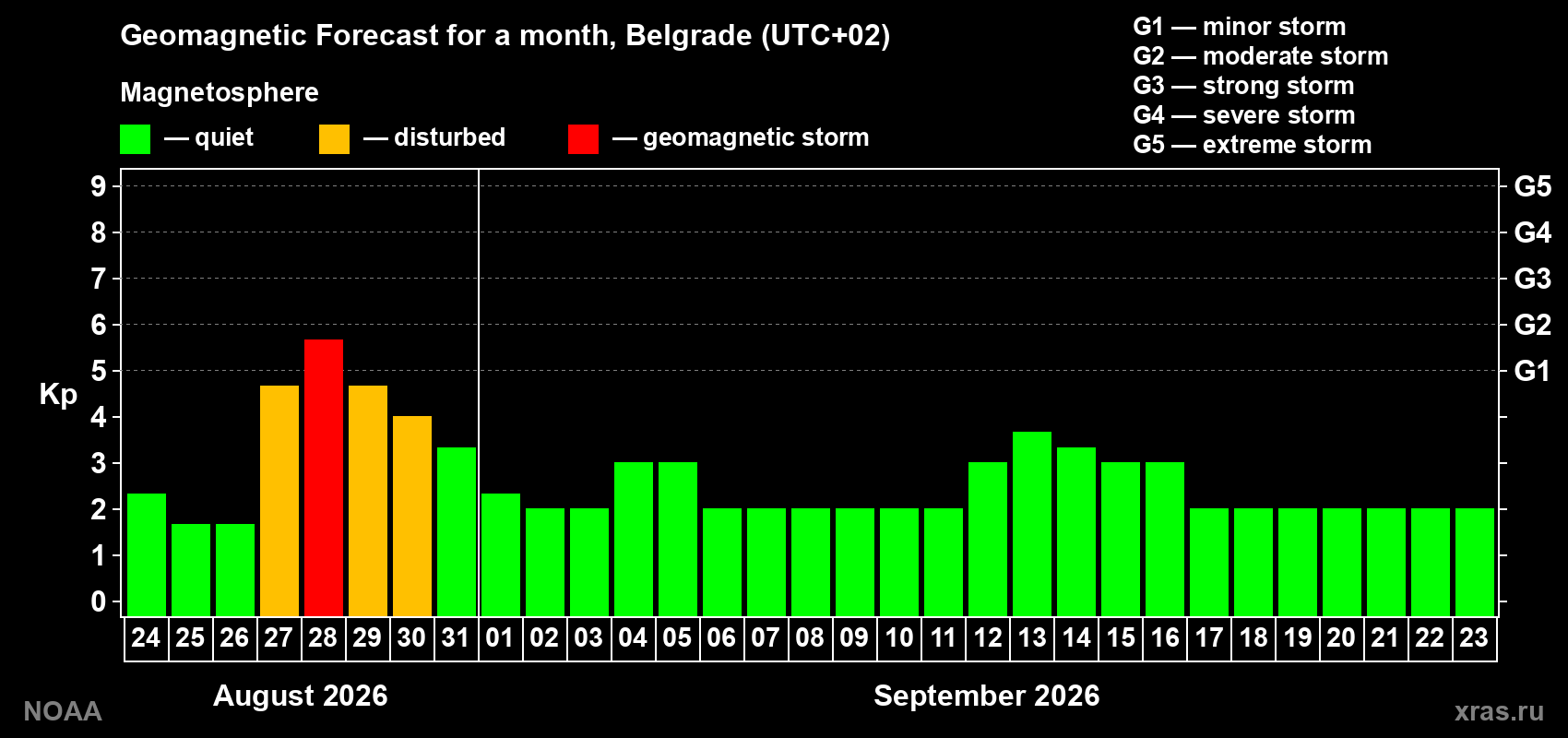 Geomagnetic index Kp forecast for the next month