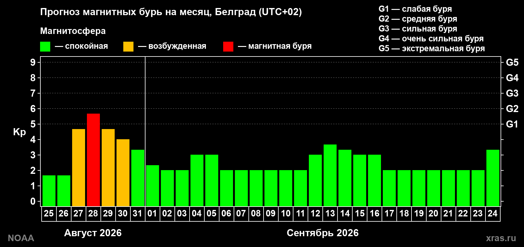 Прогноз геомагнитного индекса Kp на следующий месяц