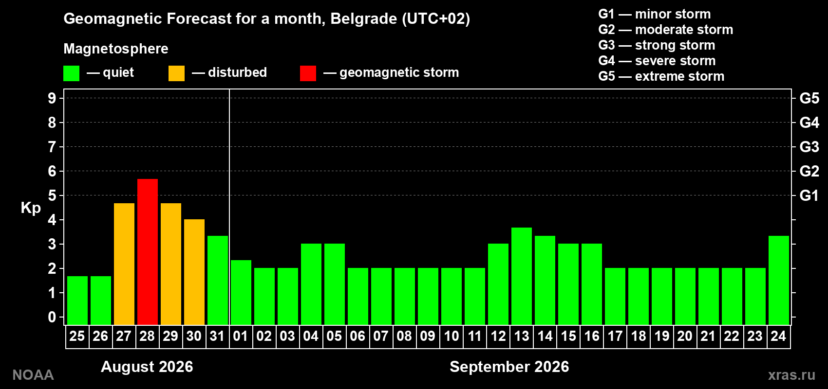 Geomagnetic index Kp forecast for the next month