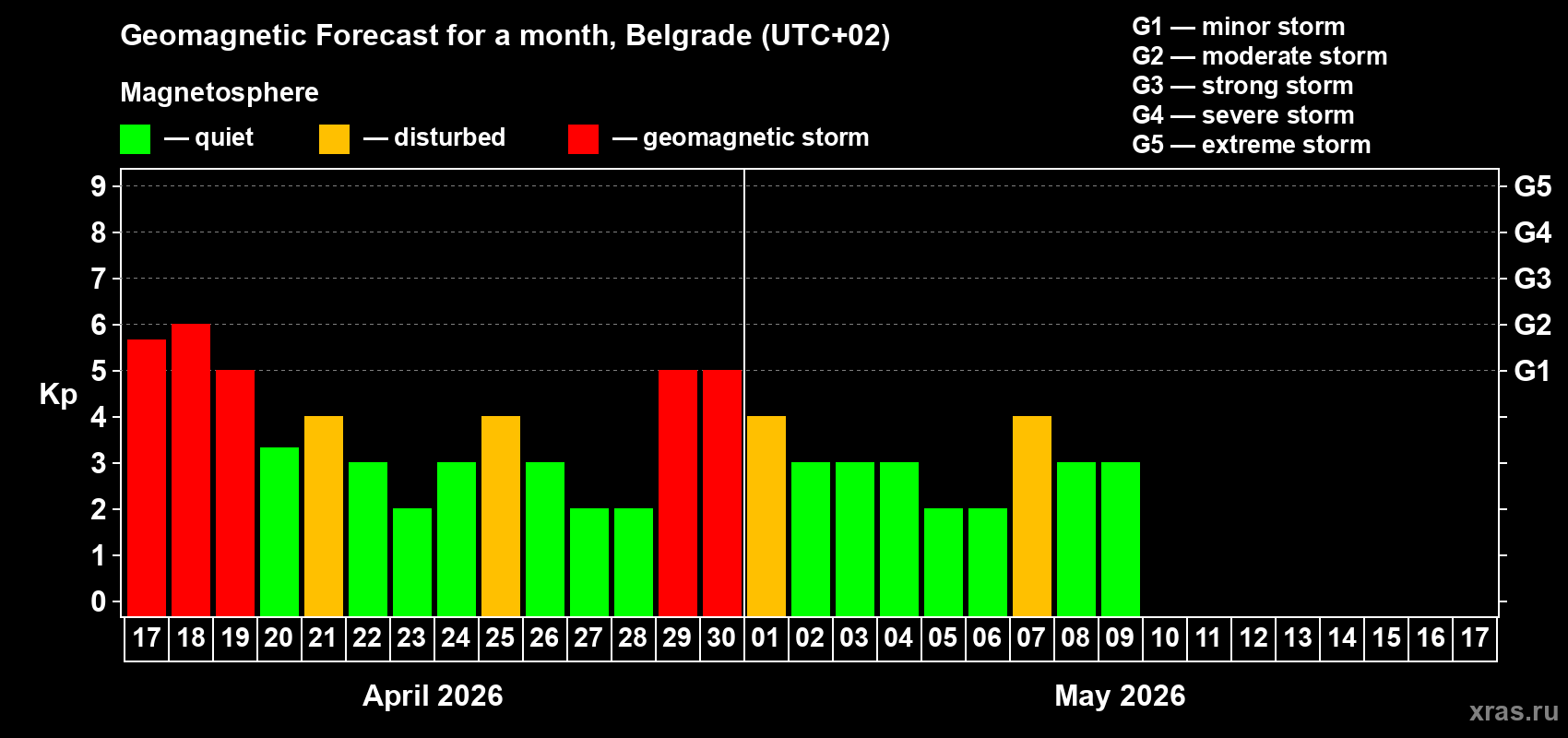 Forecast of the daily maximal value of geomagnetic index&nbsp;Kp for <b>1 month</b> (31 days) <b></b>