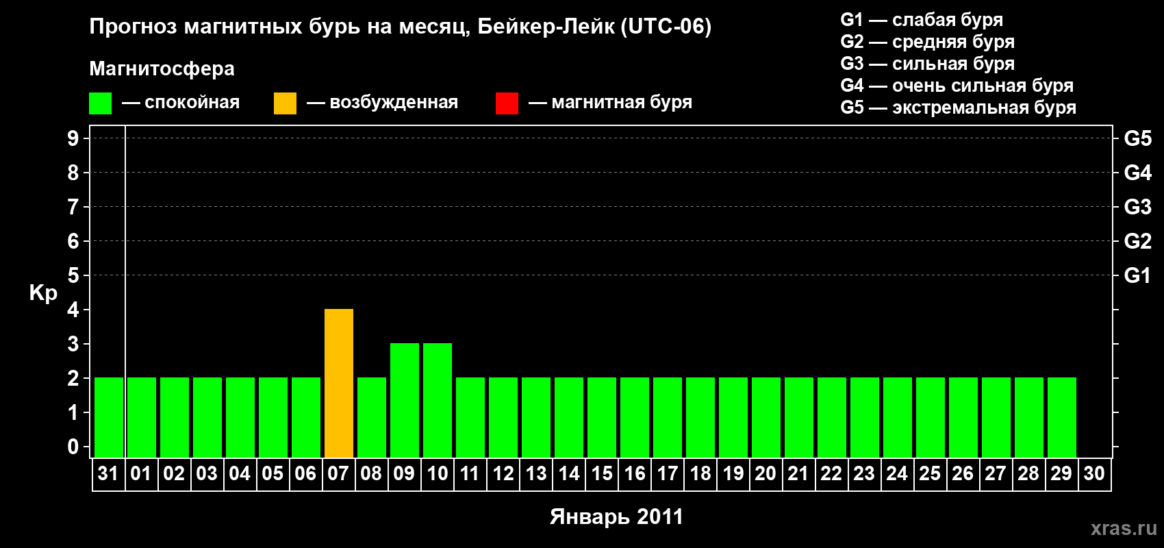 Прогноз максимального суточного геомагнитного индекса Kp на <b>1 месяц</b> (31 день) <b>с 31 декабря 2010 г по 30 января 2011 г</b>