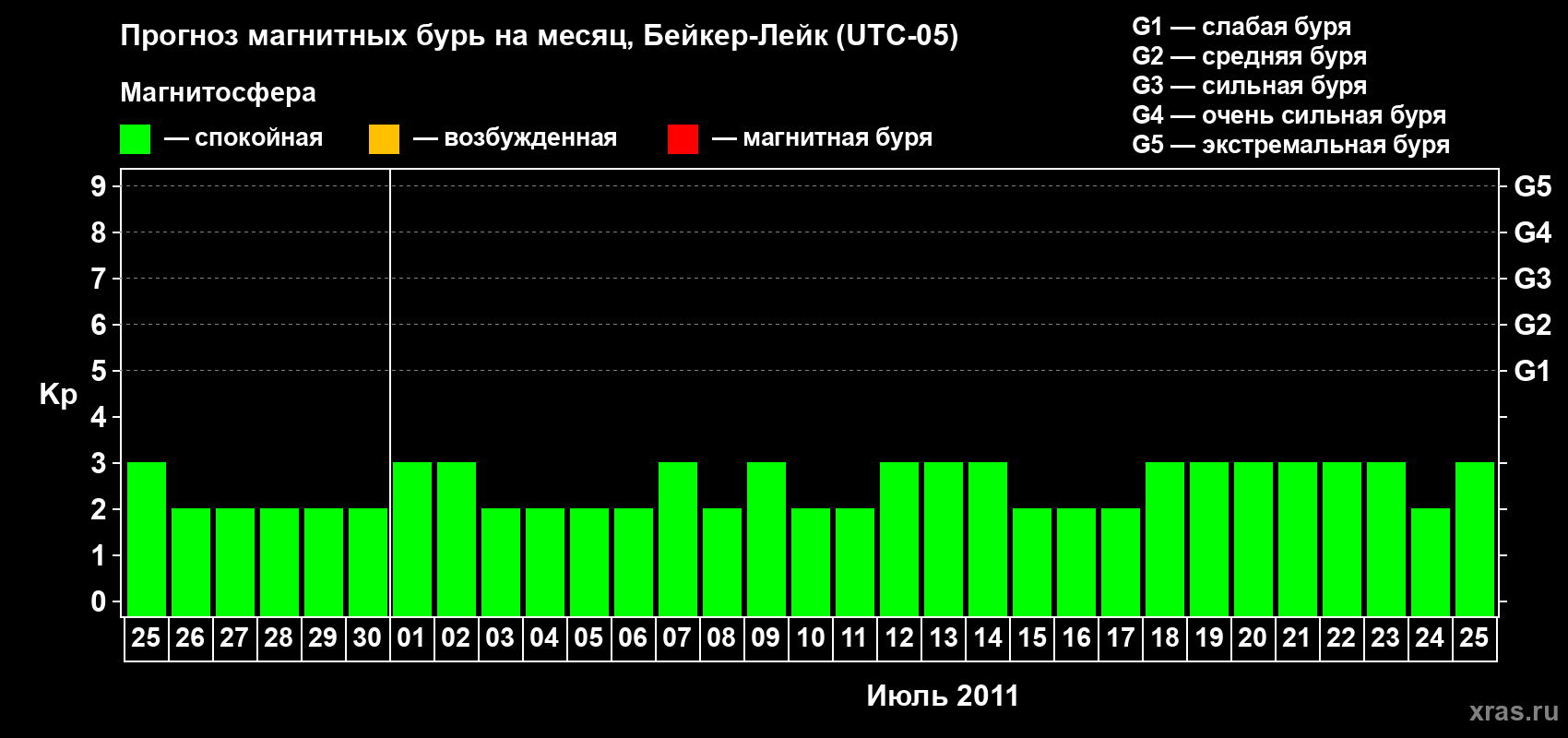 Прогноз максимального суточного геомагнитного индекса Kp на <b>1 месяц</b> (31 день) <b>с 25 июня по 25 июля 2011 г</b>