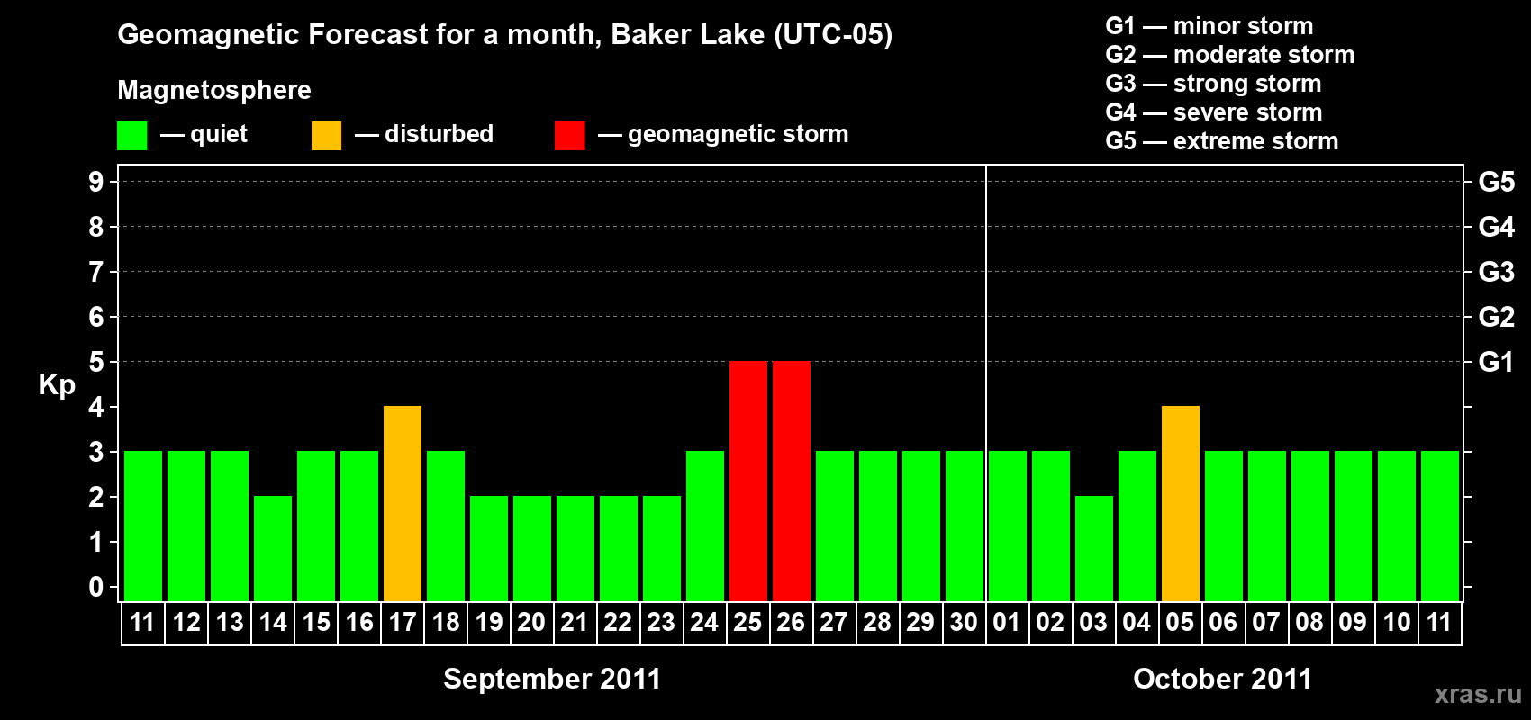 Forecast of the daily maximal value of geomagnetic index Kp for <b>1 month</b> (31 days) <b>from Sep 11, 2011 to Oct 11, 2011</b>