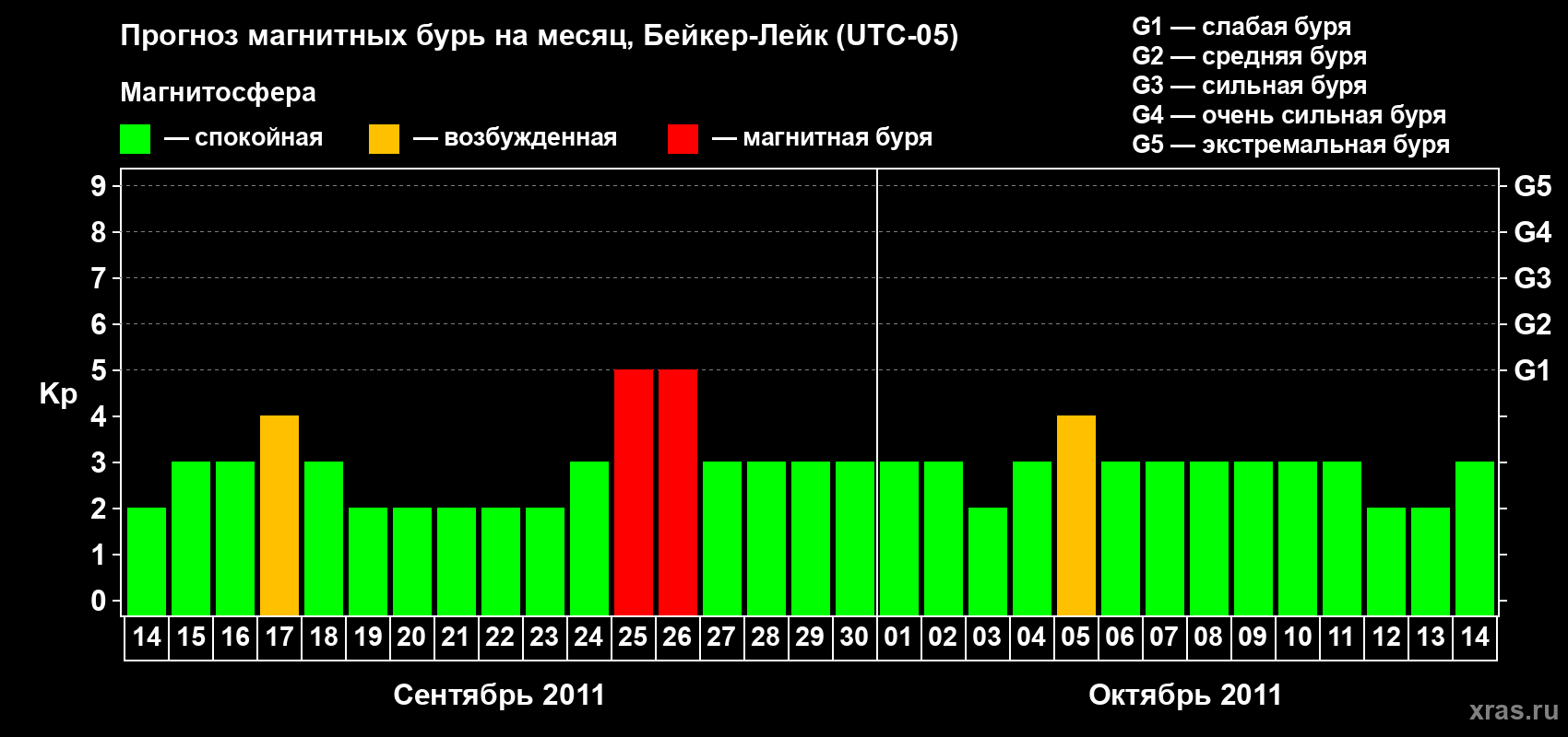 Прогноз максимального суточного геомагнитного индекса Kp на <b>1 месяц</b> (31 день) <b>с 14 сентября по 14 октября 2011 г</b>