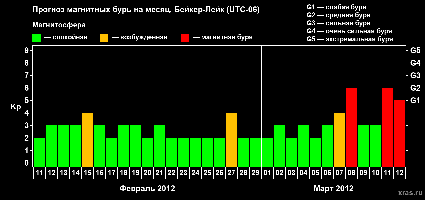 Прогноз максимального суточного геомагнитного индекса Kp на <b>1 месяц</b> (31 день) <b>с 11 февраля по 12 марта 2012 г</b>