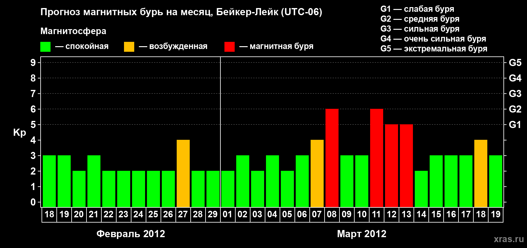 Прогноз максимального суточного геомагнитного индекса Kp на <b>1 месяц</b> (31 день) <b>с 18 февраля по 19 марта 2012 г</b>