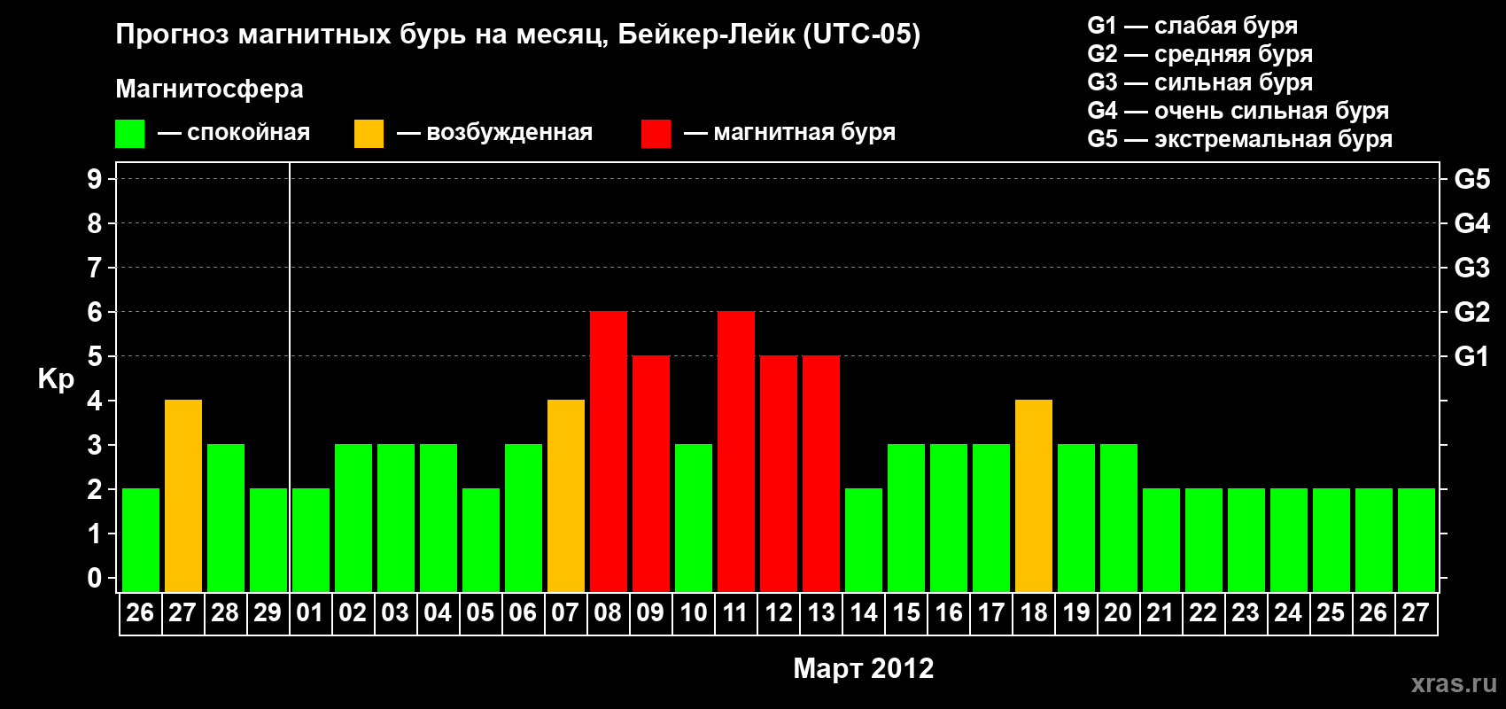Прогноз максимального суточного геомагнитного индекса Kp на <b>1 месяц</b> (31 день) <b>с 26 февраля по 27 марта 2012 г</b>