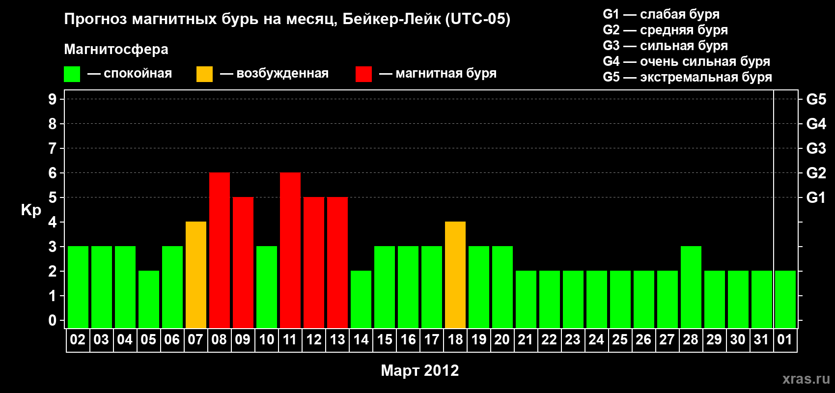 Прогноз максимального суточного геомагнитного индекса Kp на <b>1 месяц</b> (31 день) <b>с 02 марта по 01 апреля 2012 г</b>
