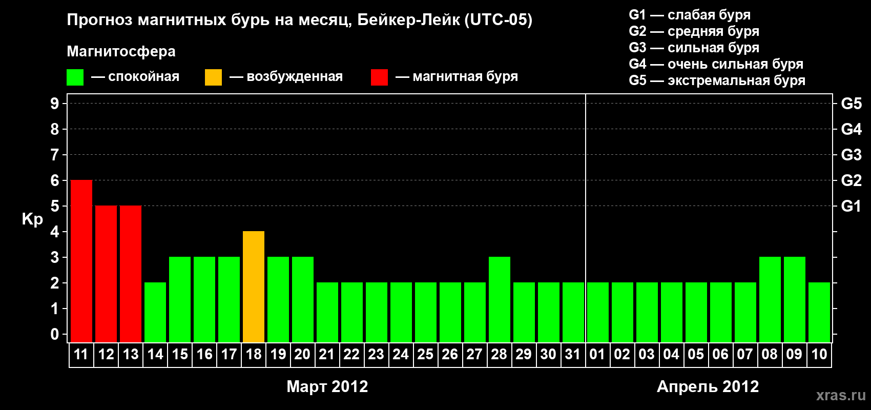 Прогноз максимального суточного геомагнитного индекса Kp на <b>1 месяц</b> (31 день) <b>с 11 марта по 10 апреля 2012 г</b>
