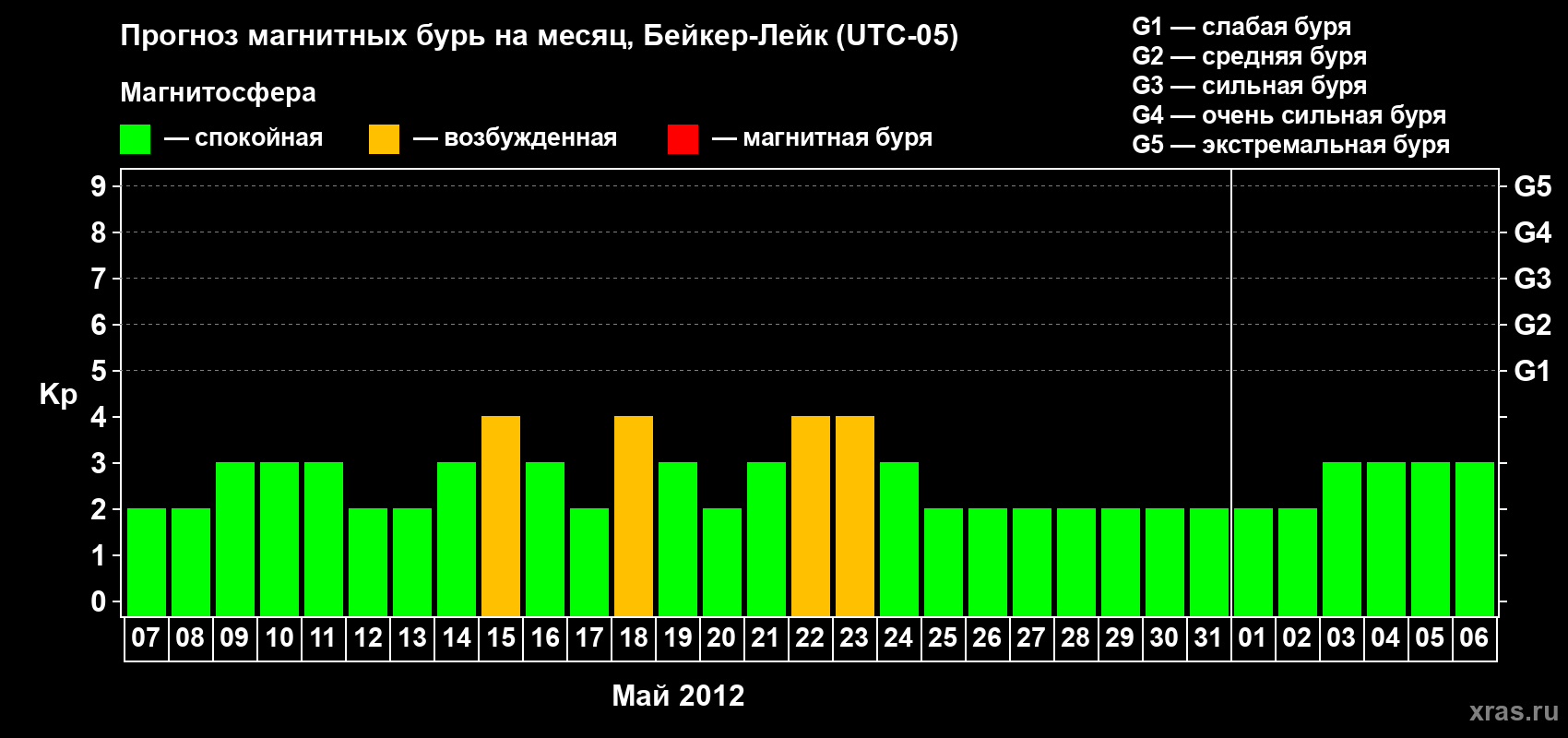 Прогноз максимального суточного геомагнитного индекса Kp на <b>1 месяц</b> (31 день) <b>с 07 мая по 06 июня 2012 г</b>