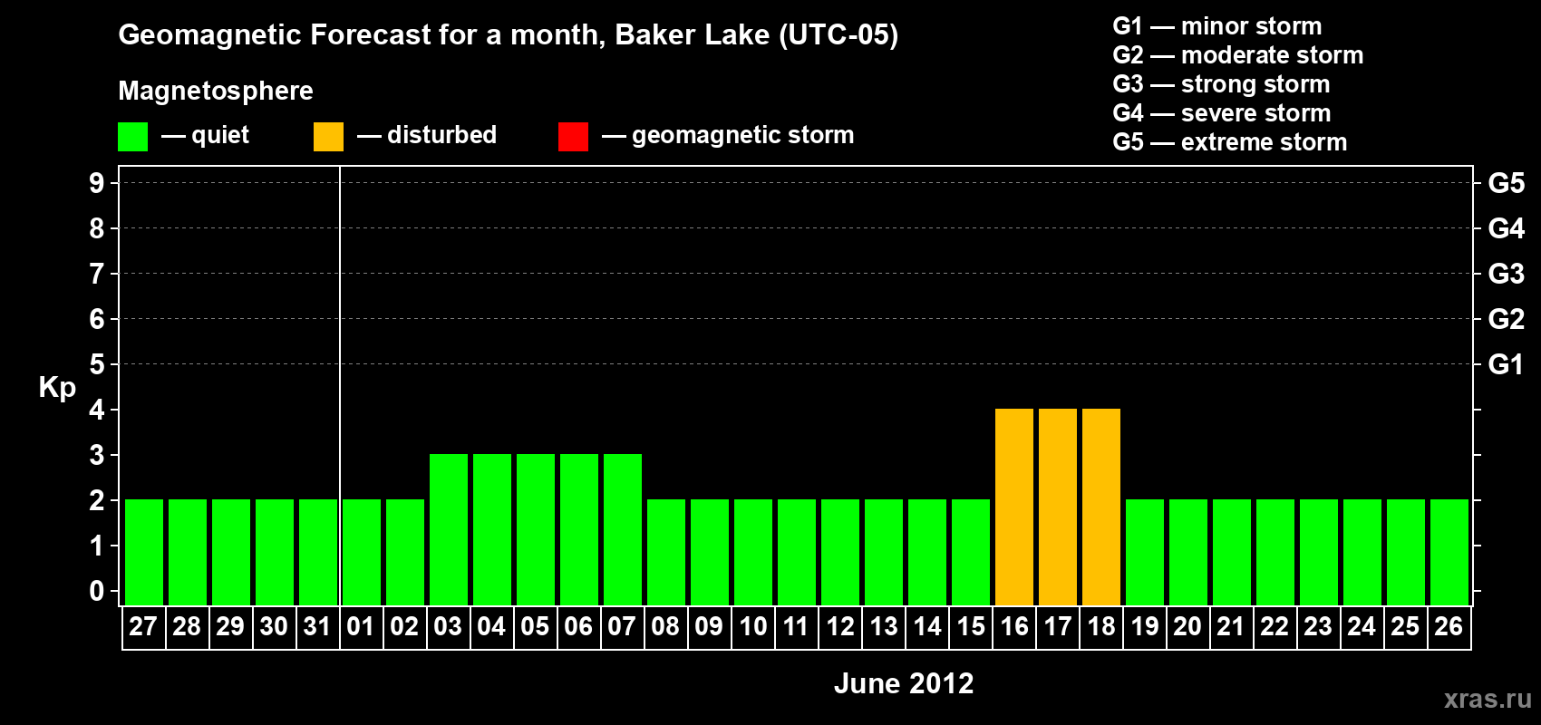 Forecast of the daily maximal value of geomagnetic index Kp for <b>1 month</b> (31 days) <b>from May 27, 2012 to Jun 26, 2012</b>