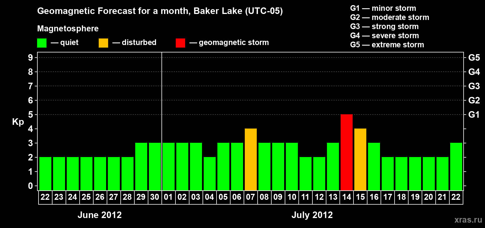 Forecast of the daily maximal value of geomagnetic index Kp for <b>1 month</b> (31 days) <b>from Jun 22, 2012 to Jul 22, 2012</b>