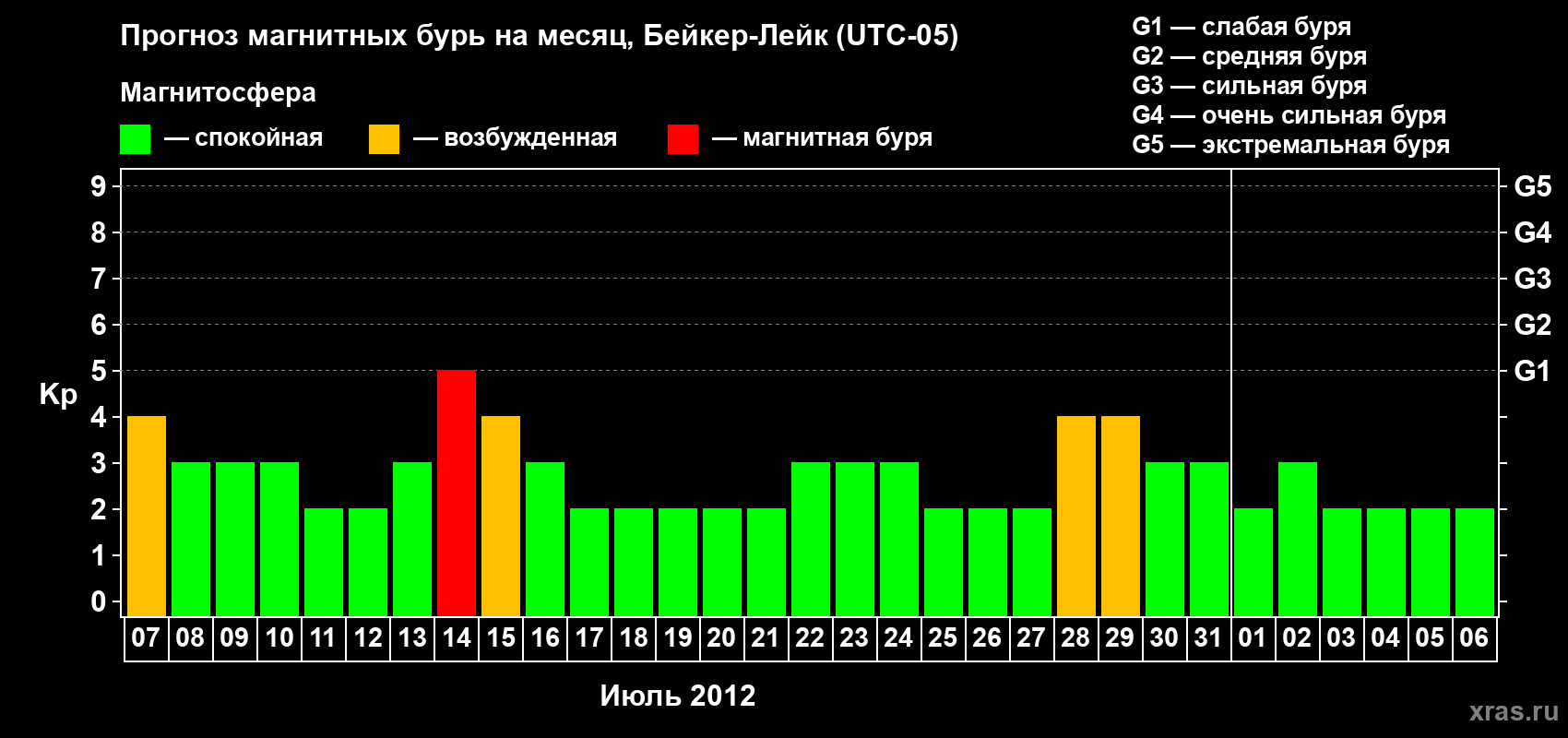 Прогноз максимального суточного геомагнитного индекса Kp на <b>1 месяц</b> (31 день) <b>с 07 июля по 06 августа 2012 г</b>
