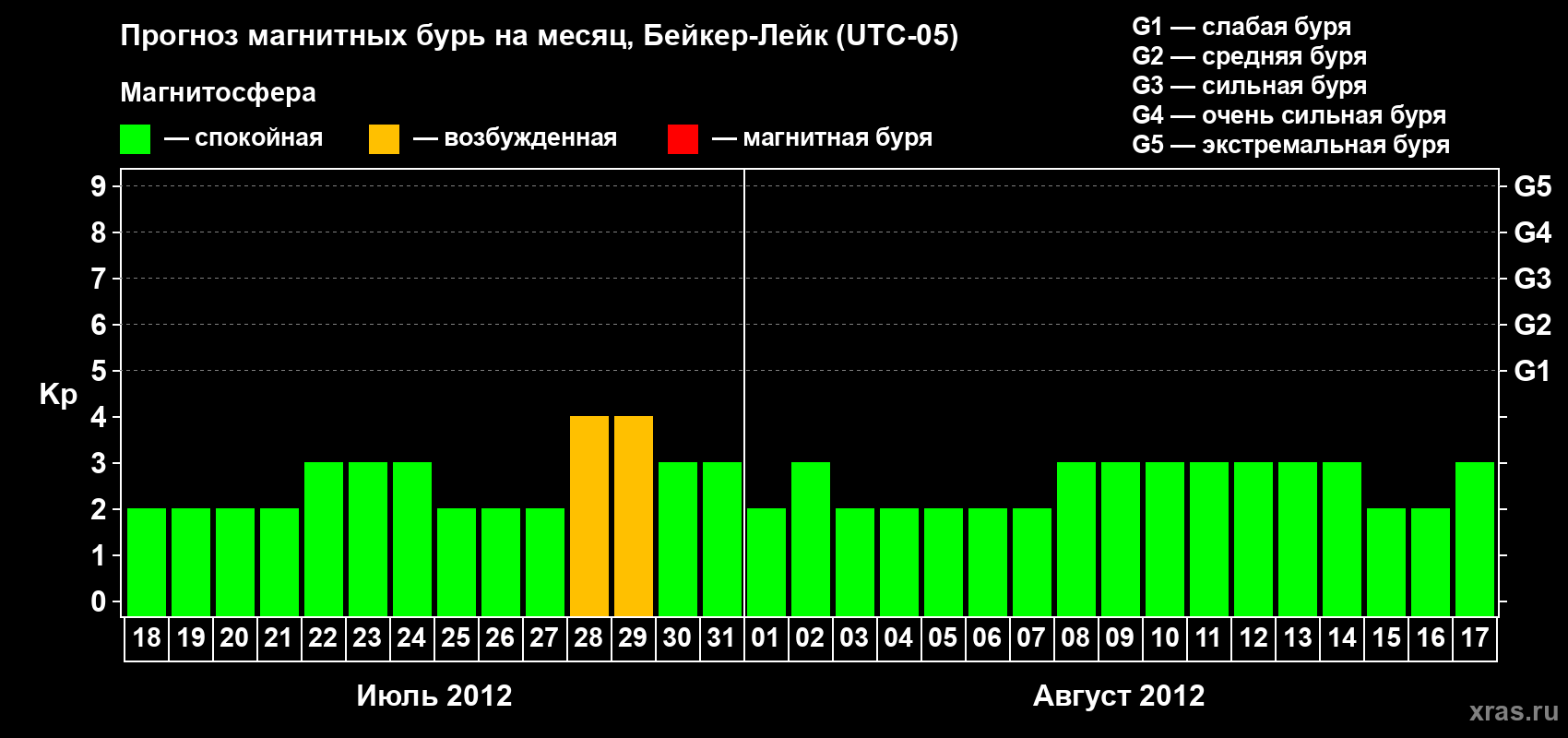 Прогноз максимального суточного геомагнитного индекса Kp на <b>1 месяц</b> (31 день) <b>с 18 июля по 17 августа 2012 г</b>