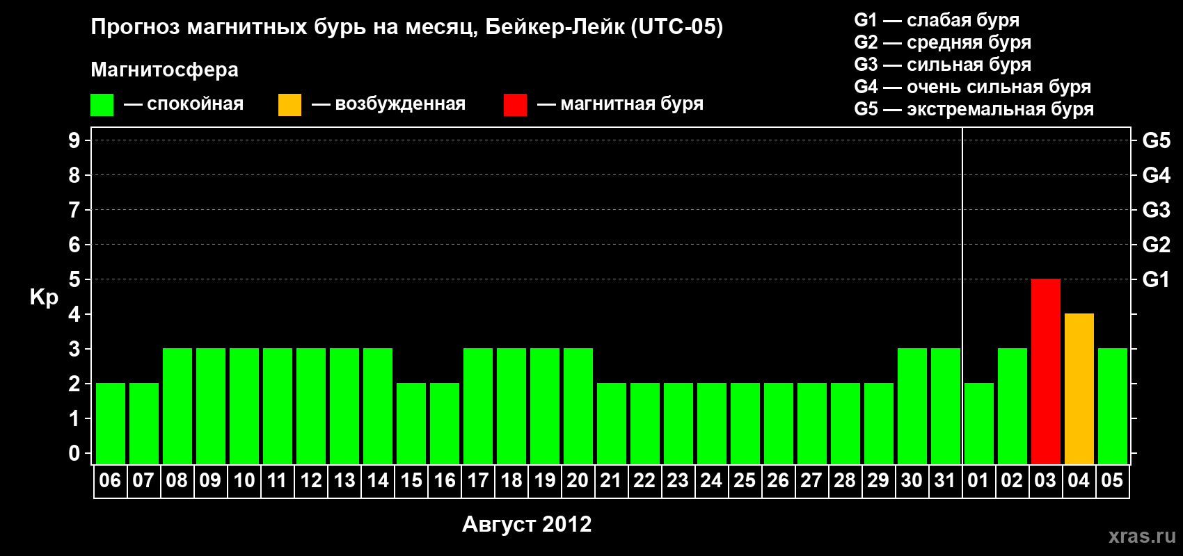 Прогноз максимального суточного геомагнитного индекса Kp на <b>1 месяц</b> (31 день) <b>с 06 августа по 05 сентября 2012 г</b>