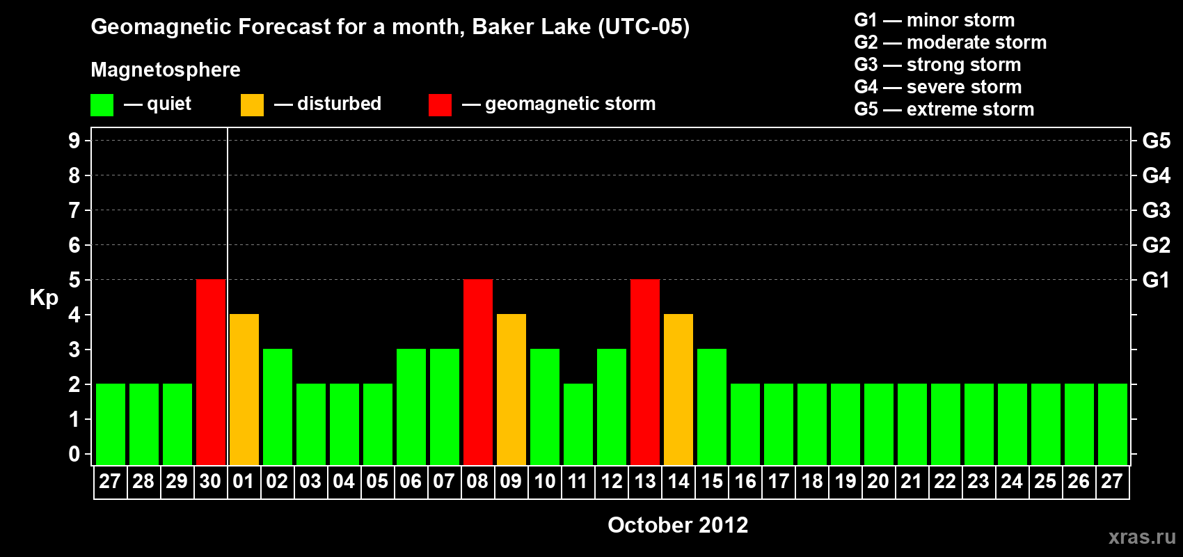 Forecast of the daily maximal value of geomagnetic index Kp for <b>1 month</b> (31 days) <b>from Sep 27, 2012 to Oct 27, 2012</b>
