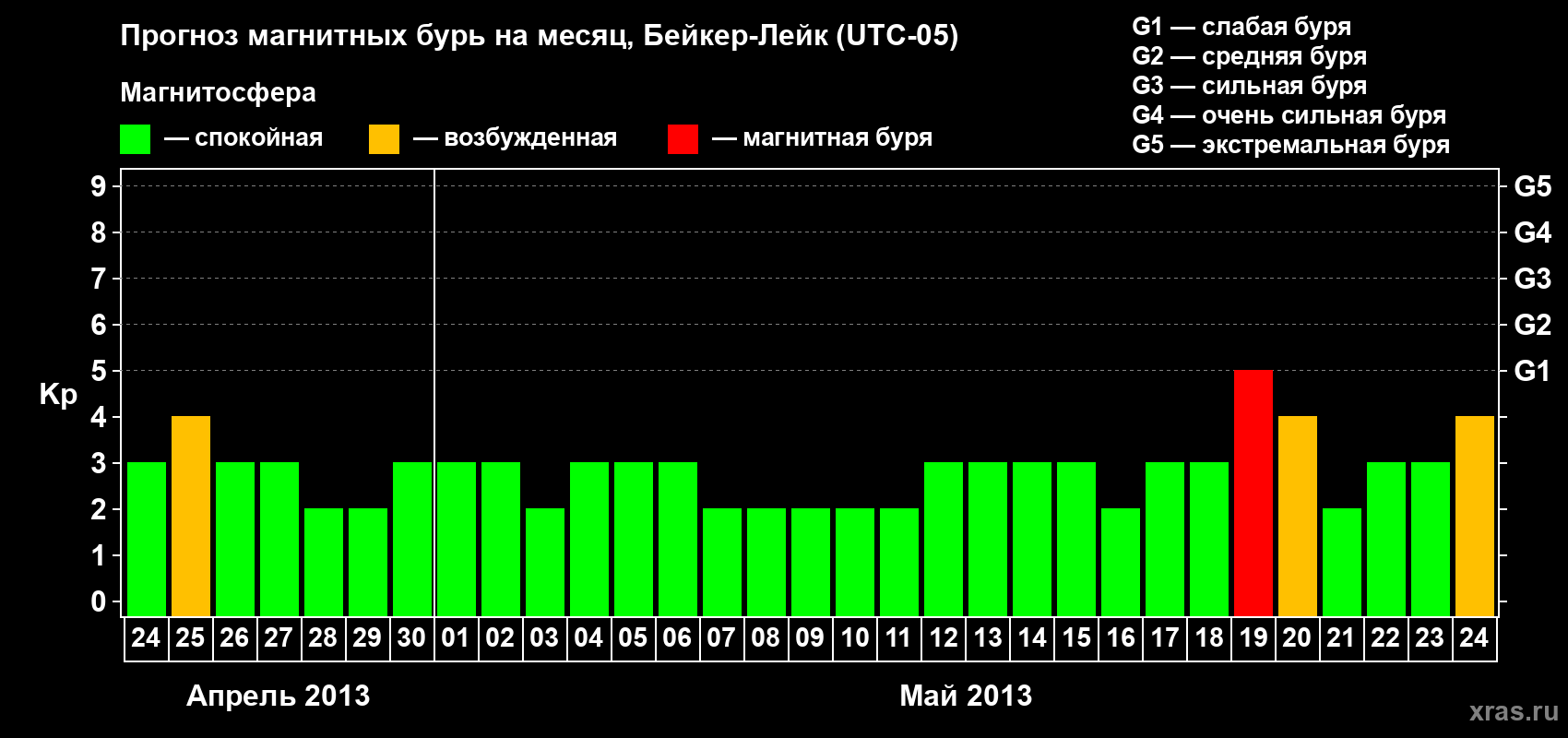 Прогноз максимального суточного геомагнитного индекса Kp на <b>1 месяц</b> (31 день) <b>с 24 апреля по 24 мая 2013 г</b>