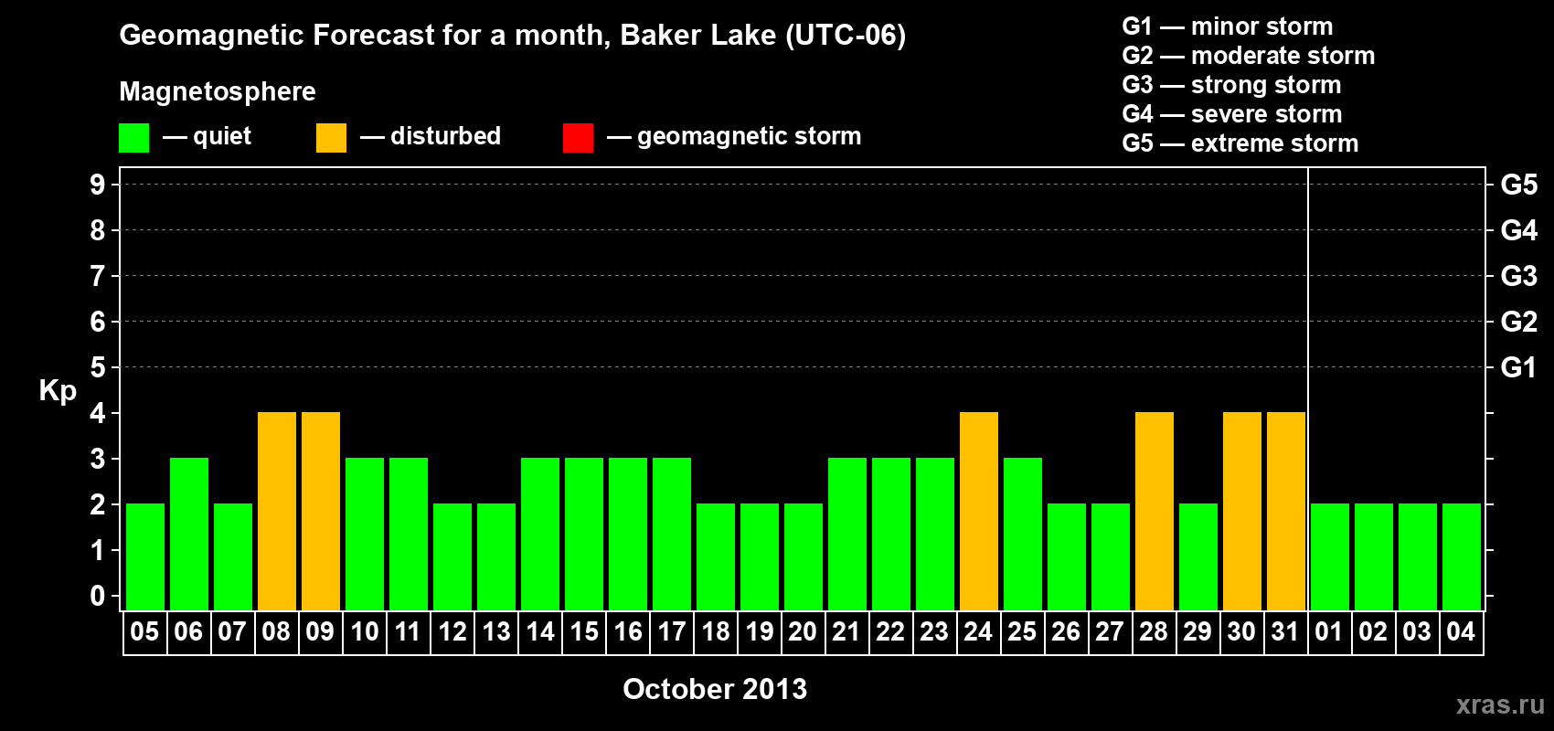 Forecast of the daily maximal value of geomagnetic index Kp for <b>1 month</b> (31 days) <b>from Oct 05, 2013 to Nov 04, 2013</b>