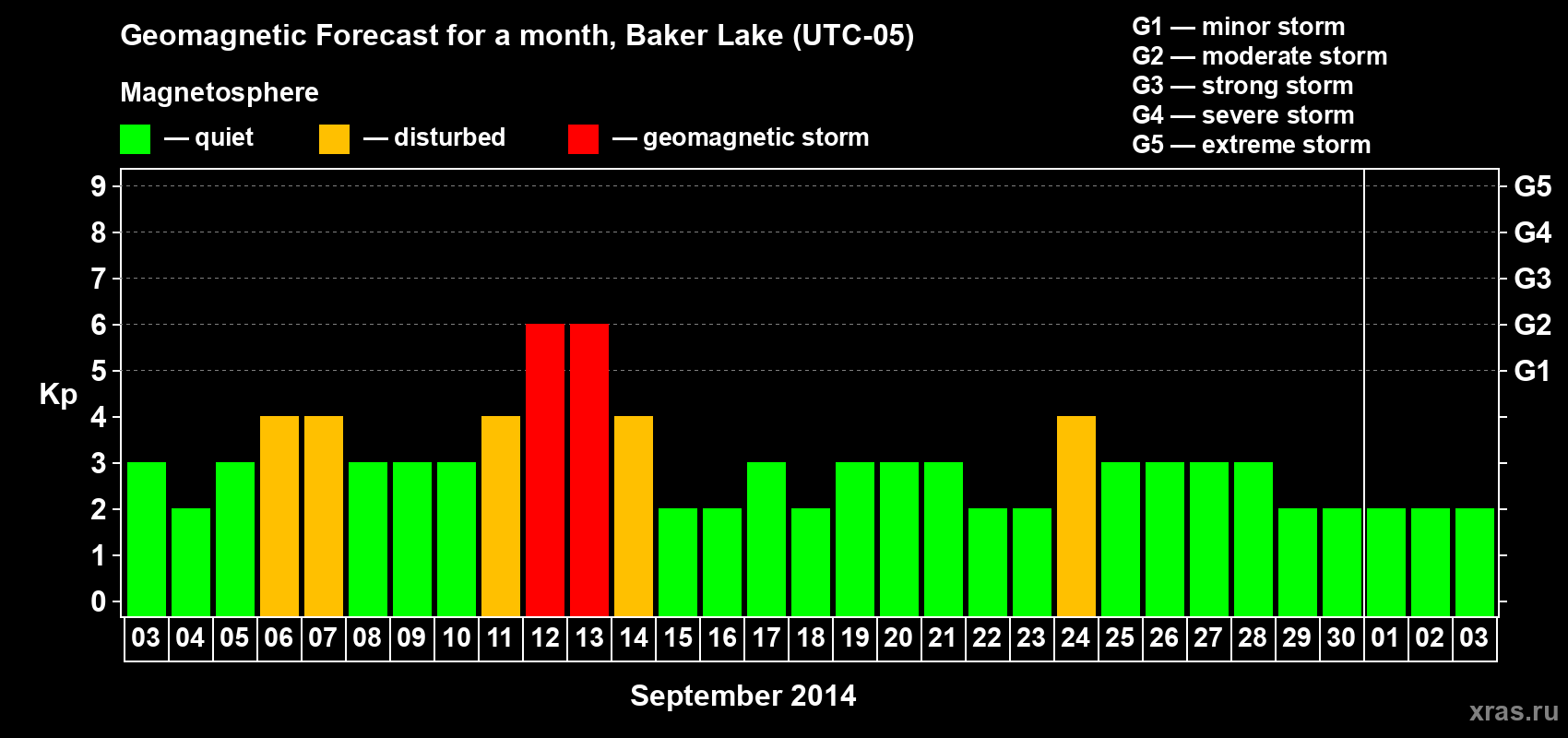 Forecast of the daily maximal value of geomagnetic index Kp for <b>1 month</b> (31 days) <b>from Sep 03, 2014 to Oct 03, 2014</b>
