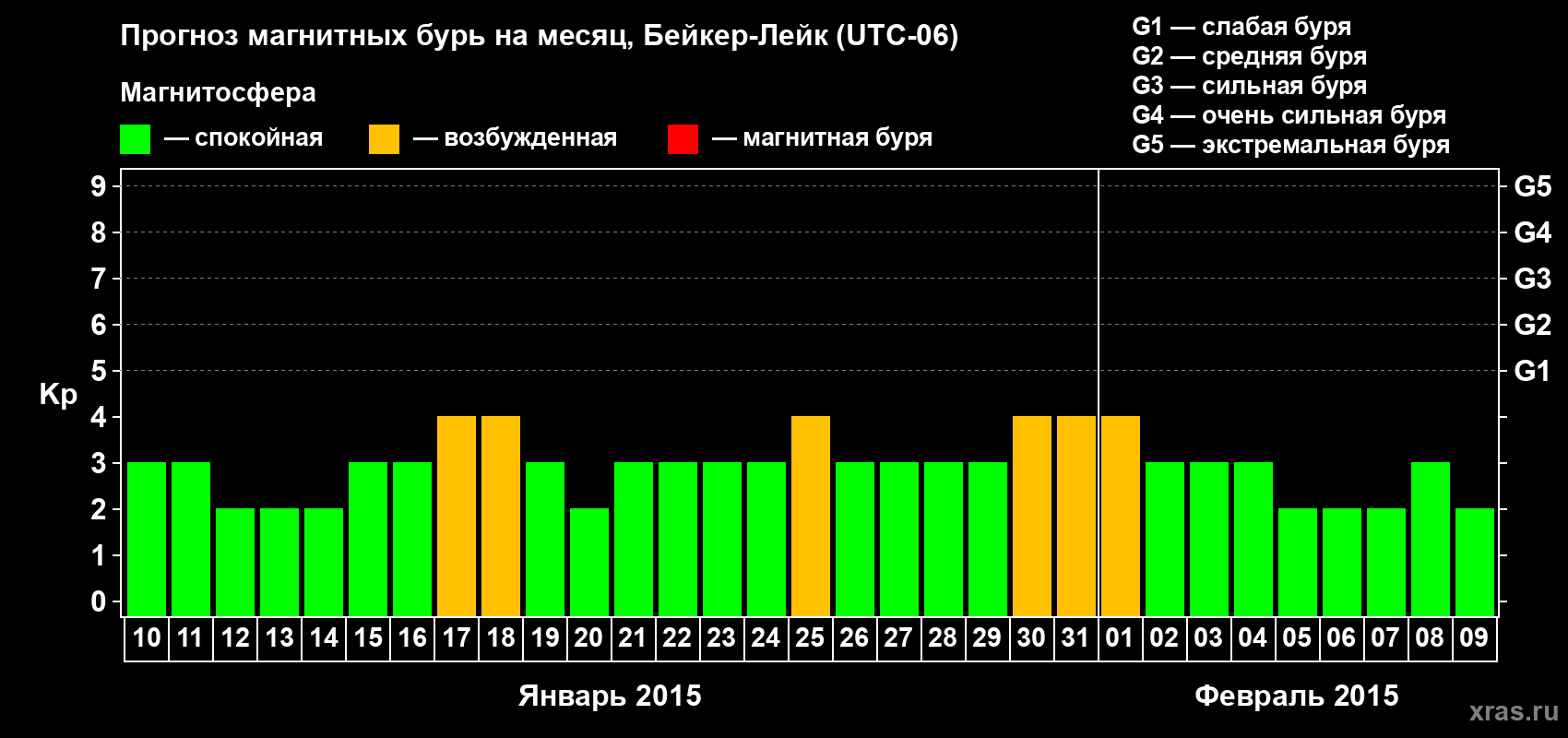 Прогноз максимального суточного геомагнитного индекса Kp на <b>1 месяц</b> (31 день) <b>с 10 января по 09 февраля 2015 г</b>