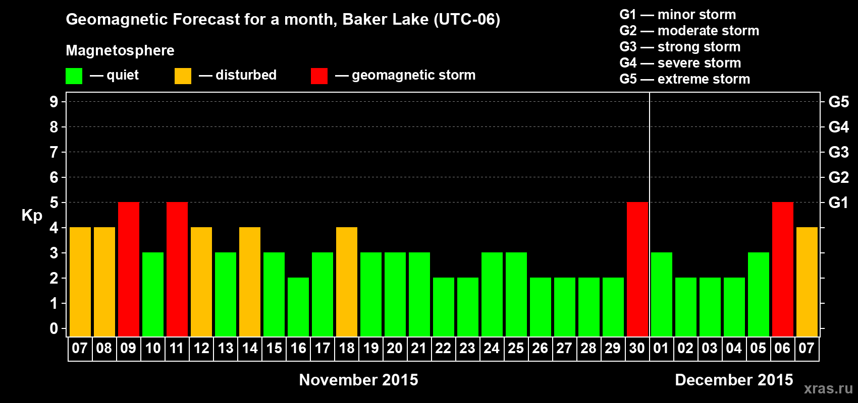 Forecast of the daily maximal value of geomagnetic index Kp for <b>1 month</b> (31 days) <b>from Nov 07, 2015 to Dec 07, 2015</b>